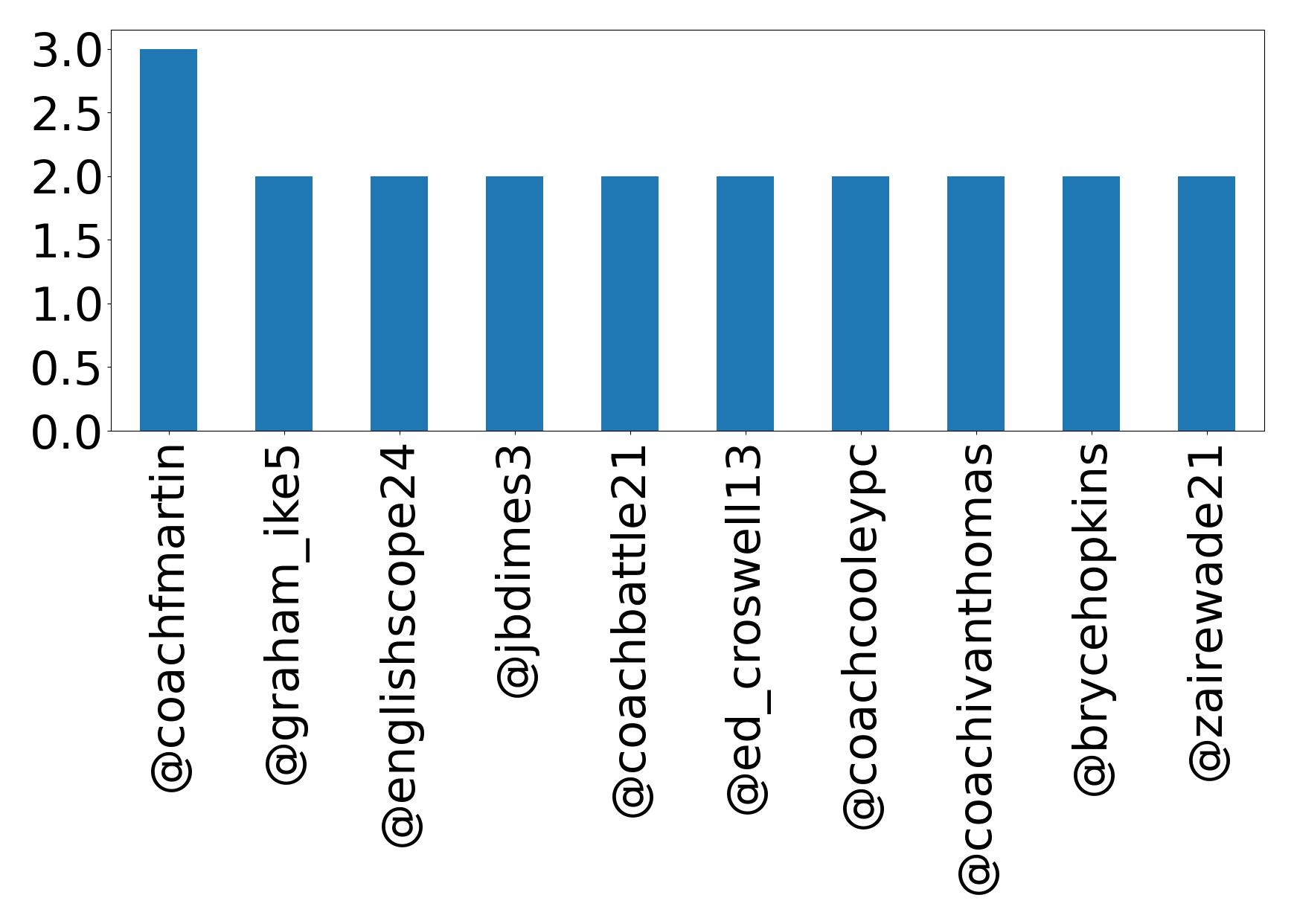 Top mentions