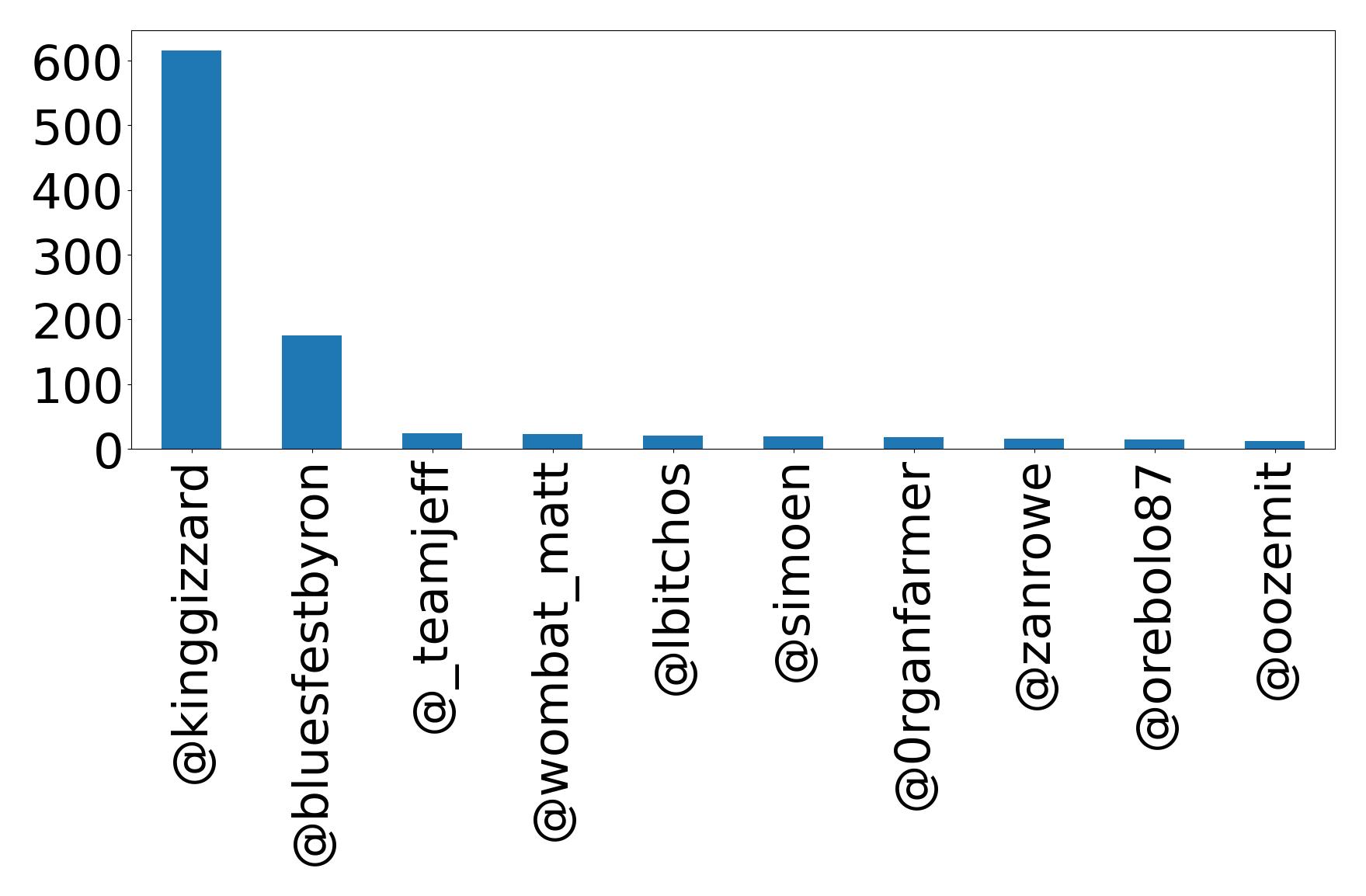 Top mentions