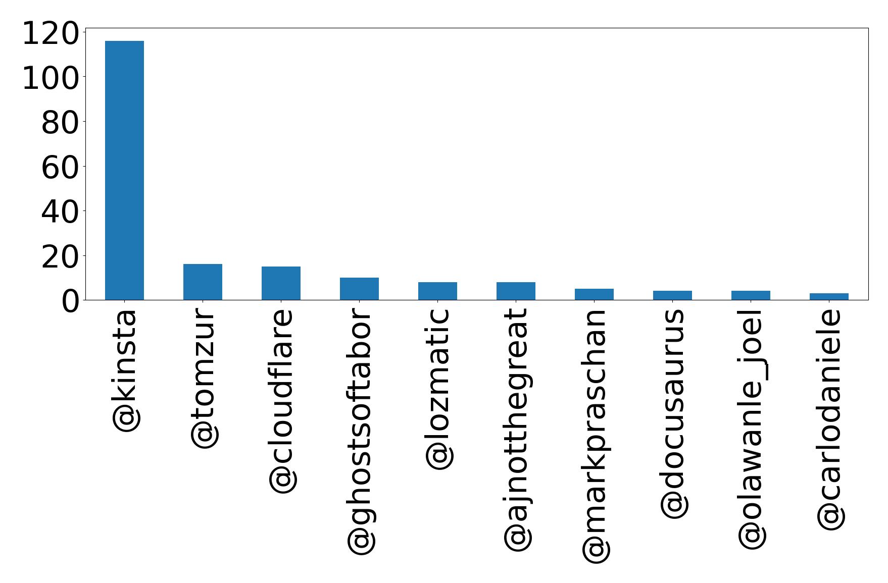 Top mentions