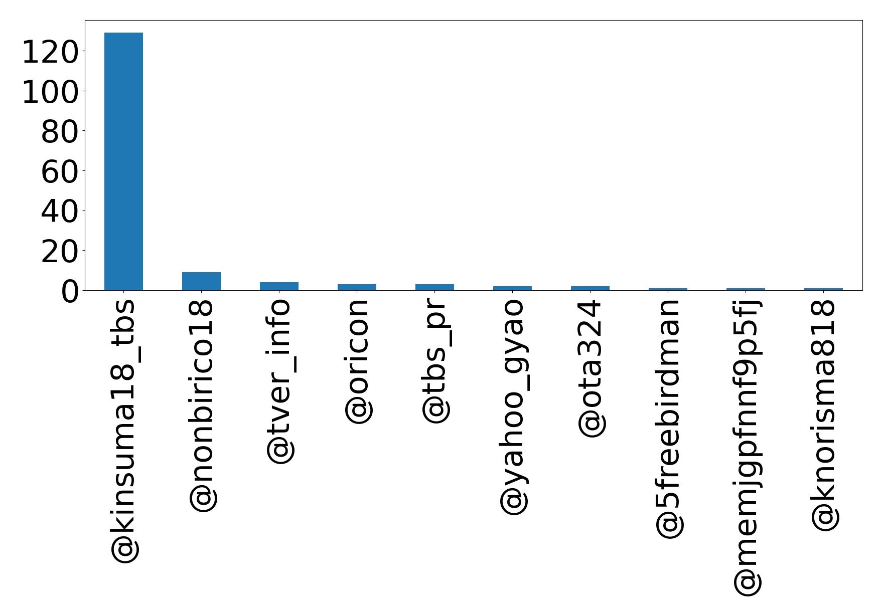 Top mention