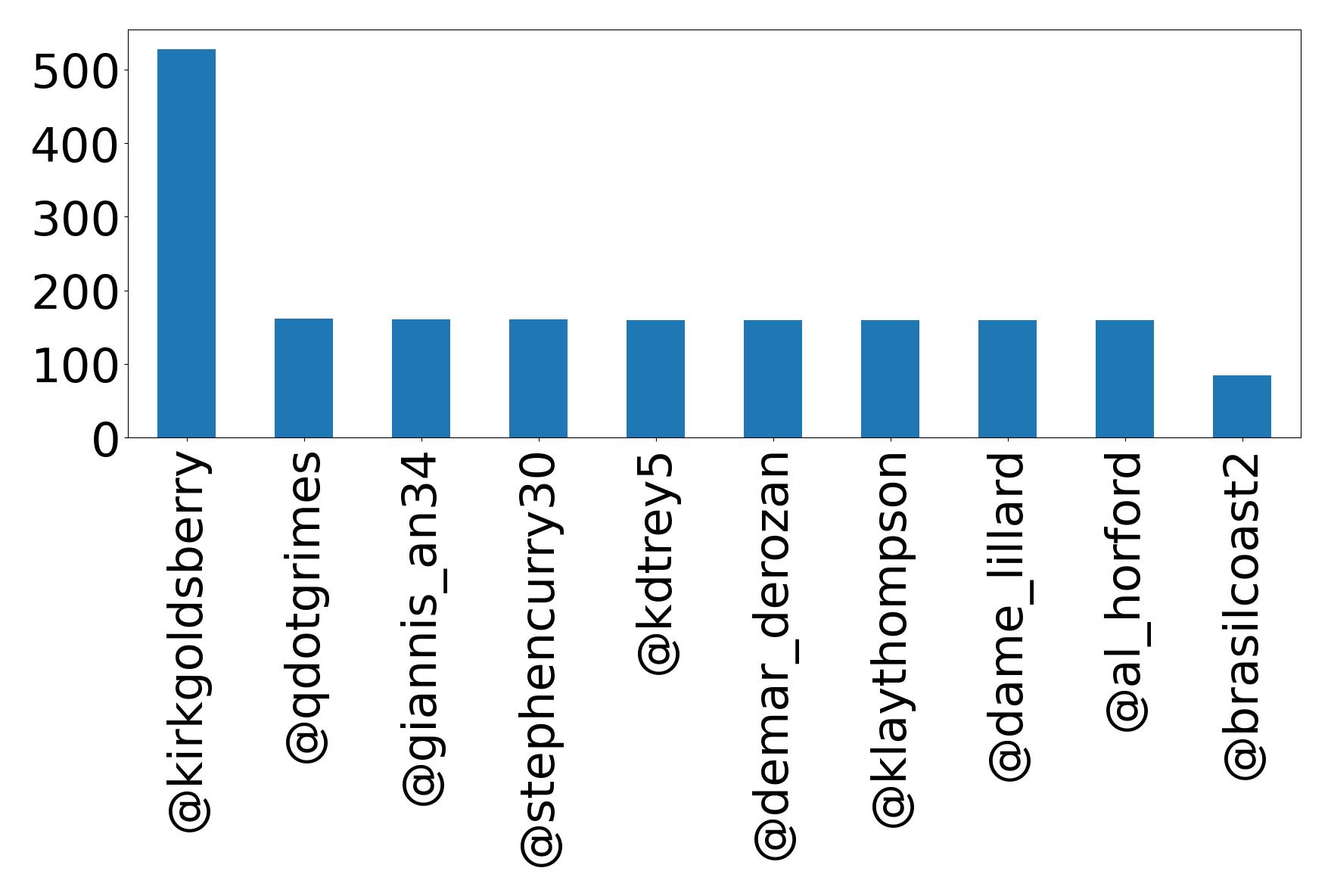Top mentions