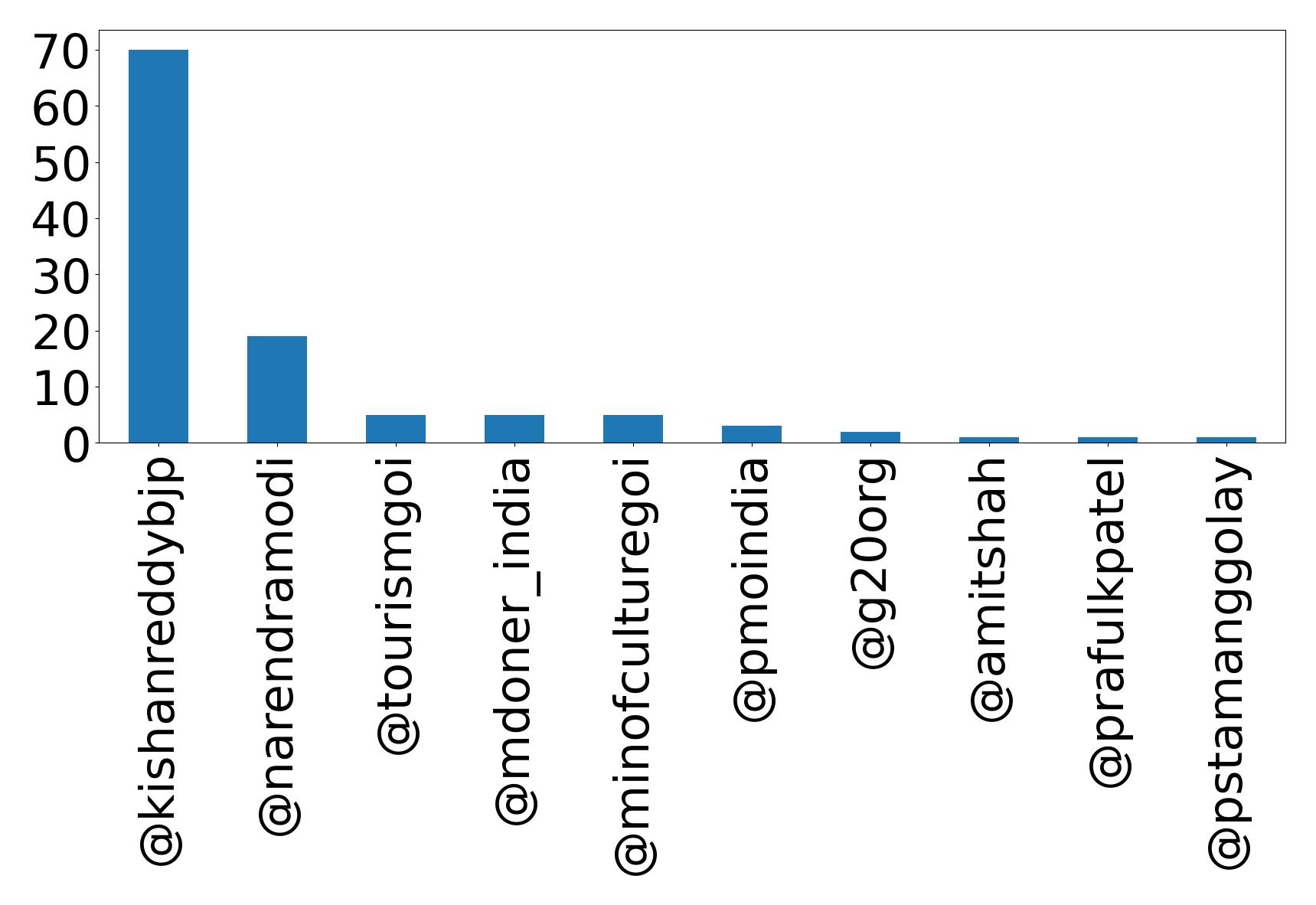 Top mentions