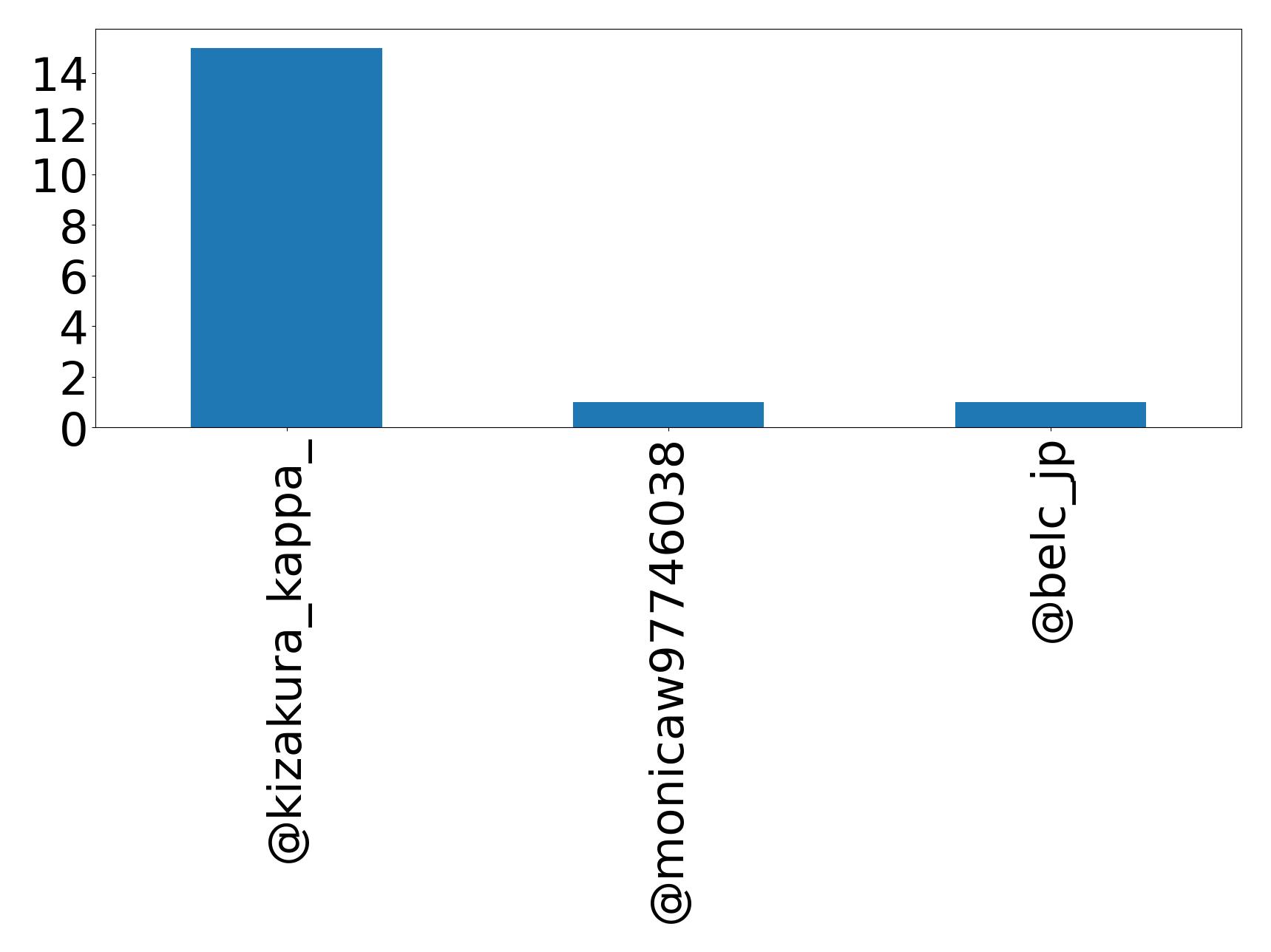 Top mention