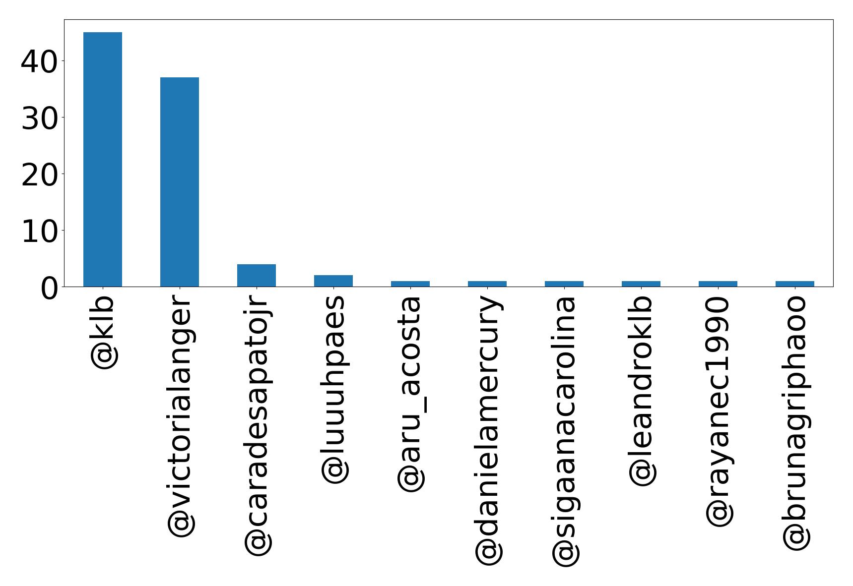 Top mentions