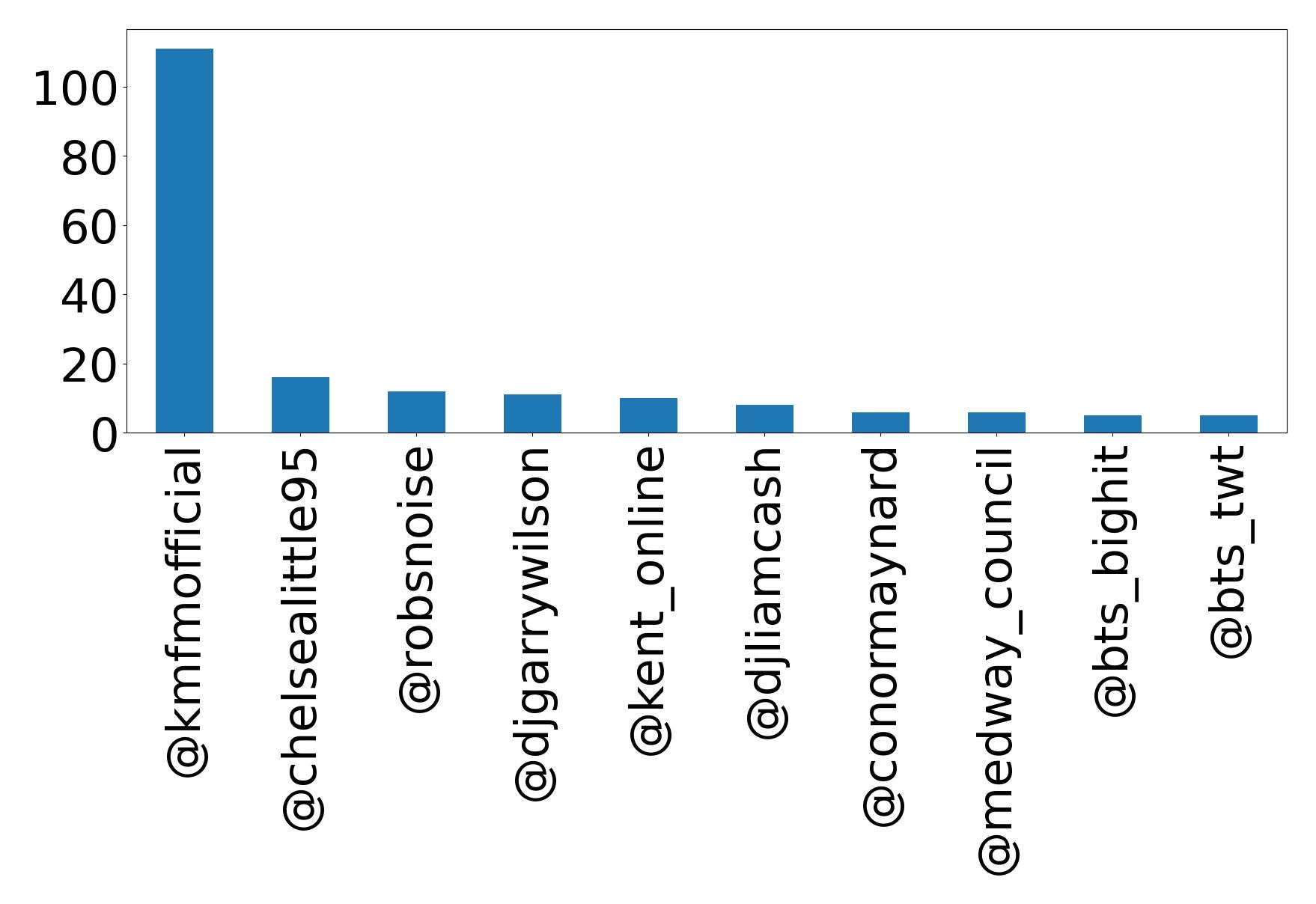Top mentions