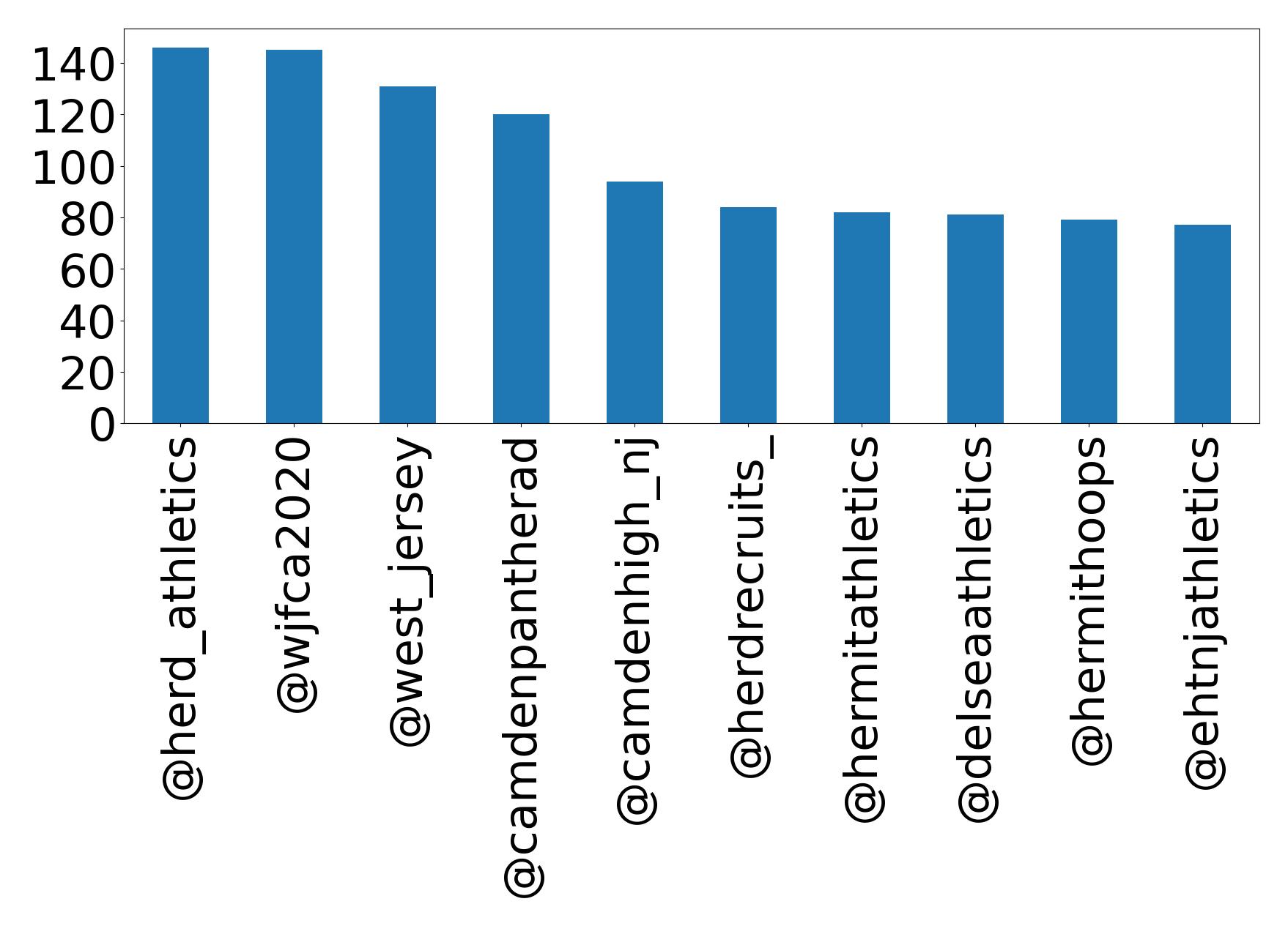 Top mentions