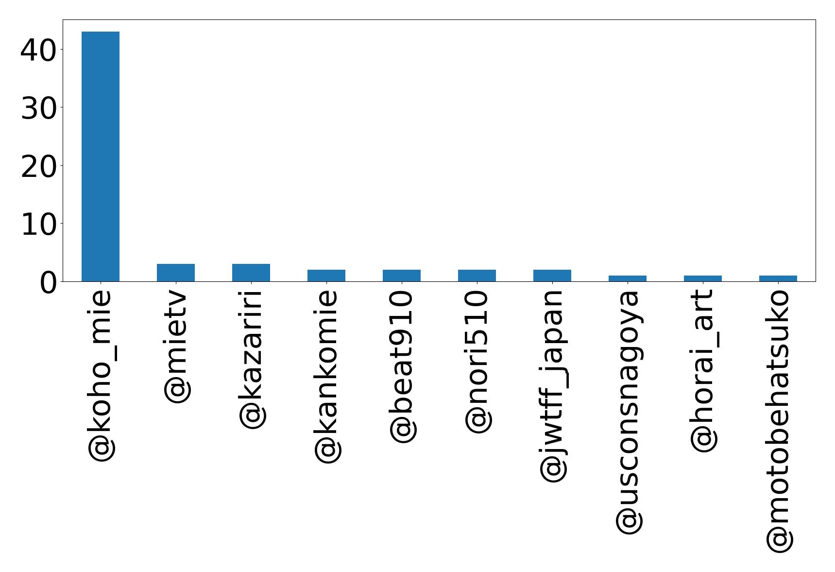 Top menções