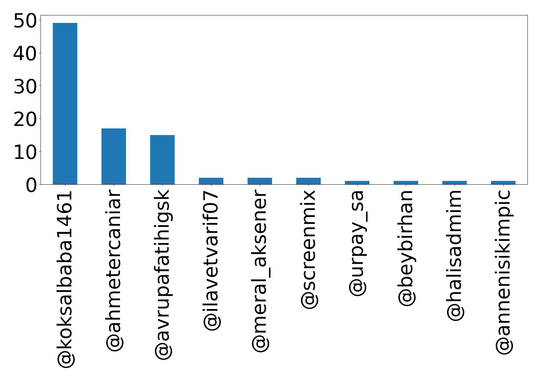 Top mentions