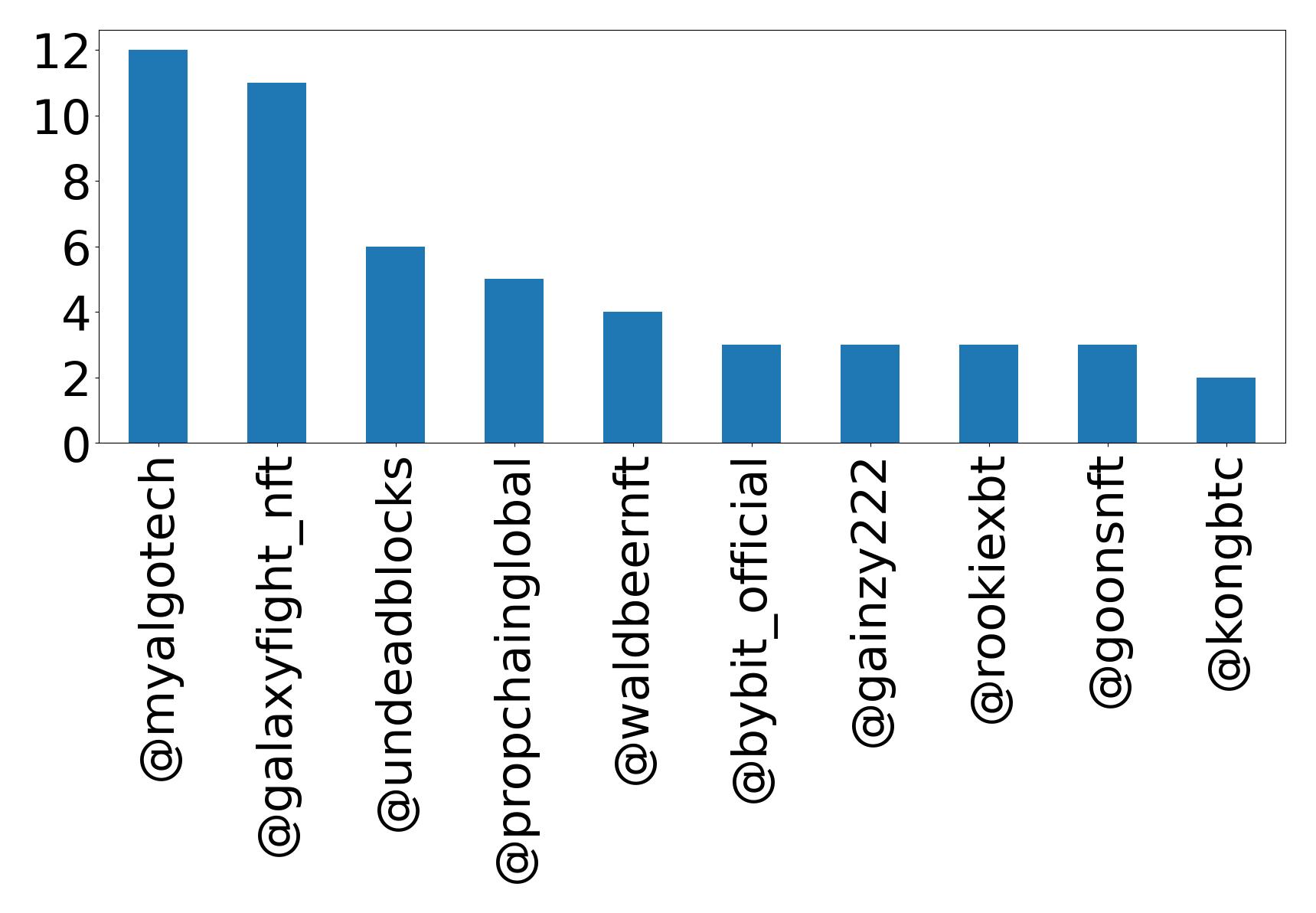 Top mentions
