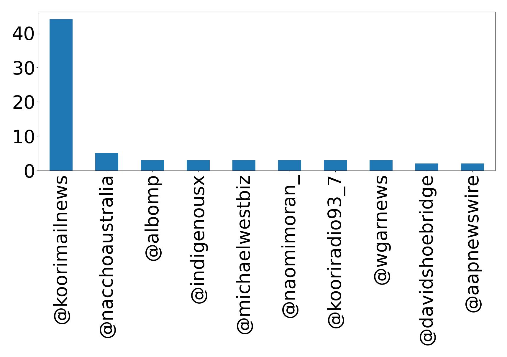 Top mentions