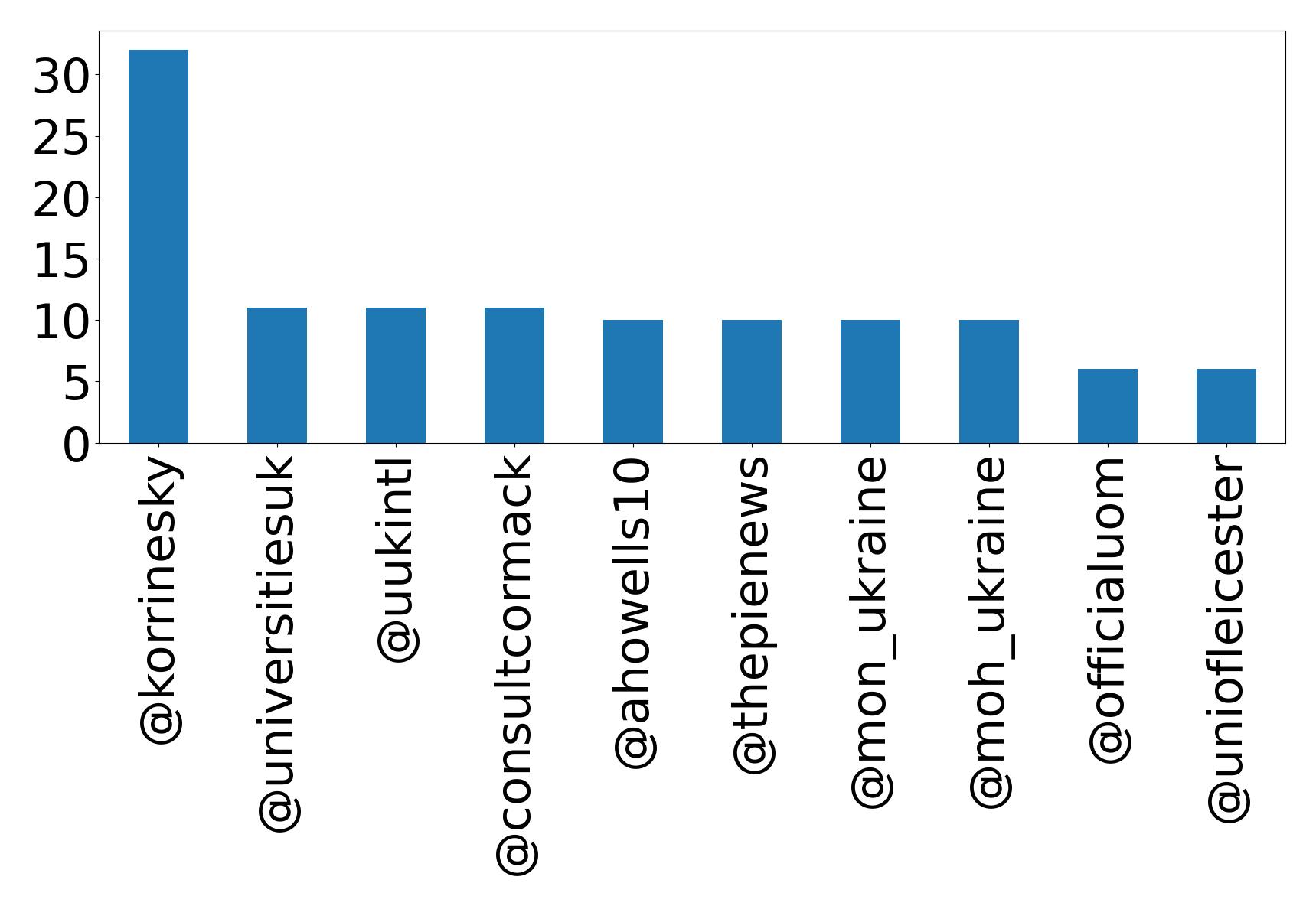 Top mentions