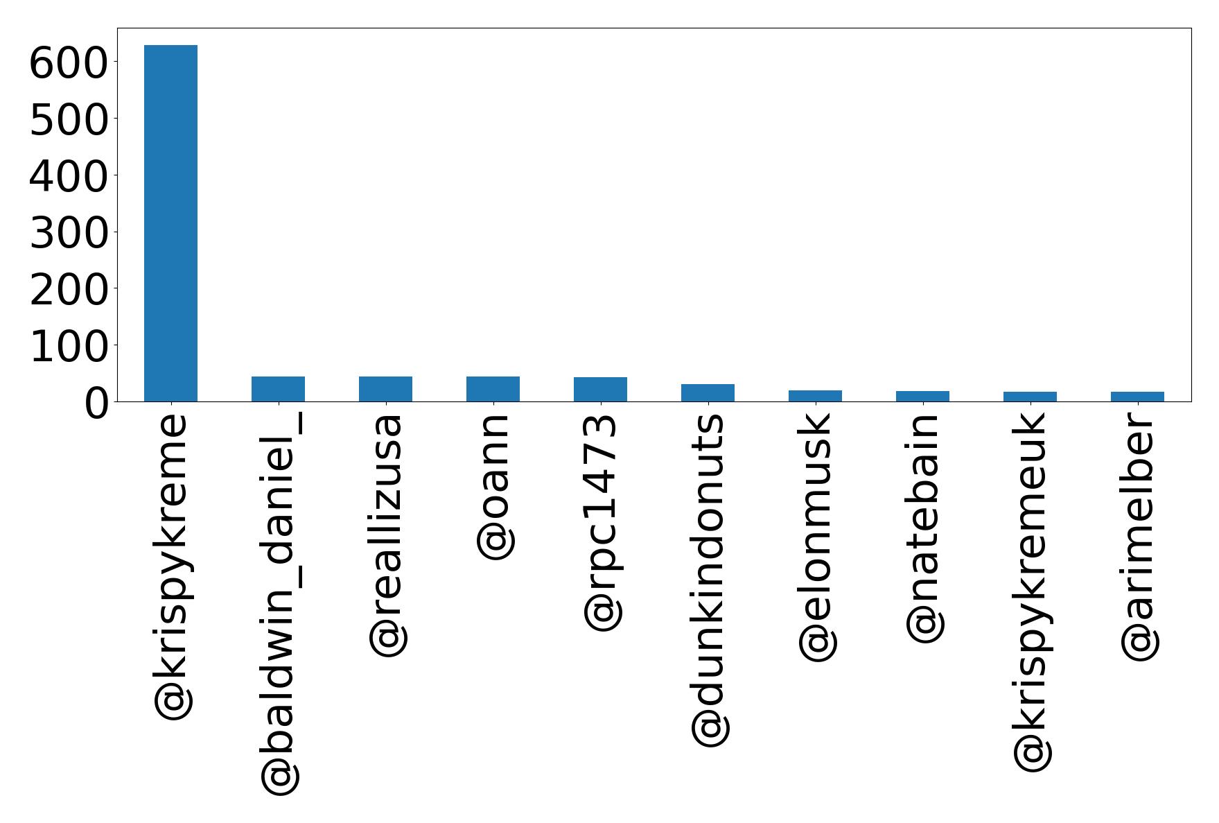 Top mentions
