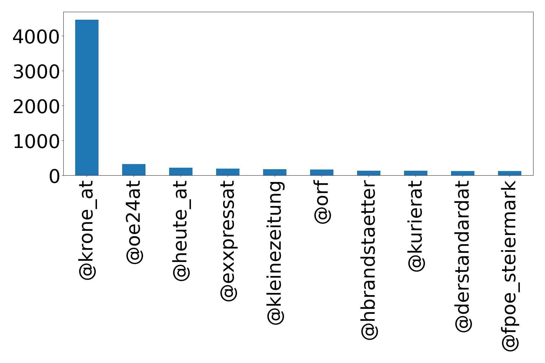 Top mentions