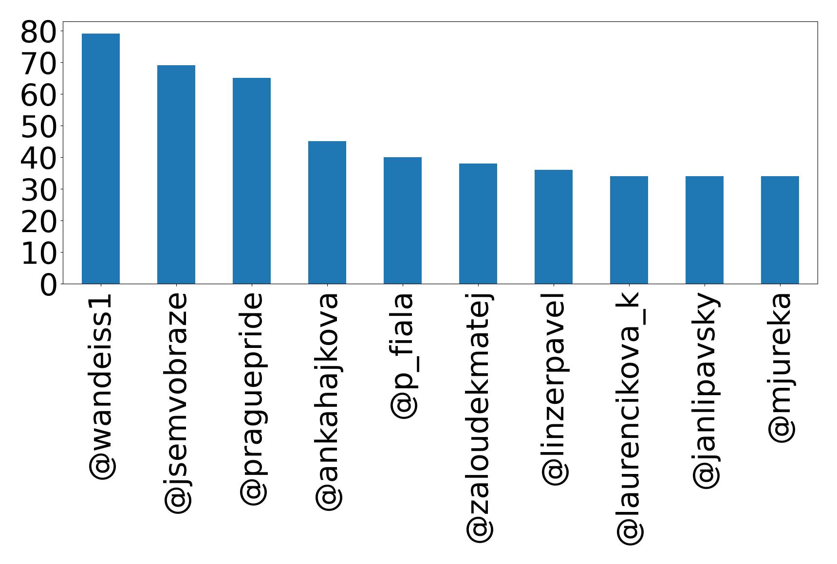 Top mentions