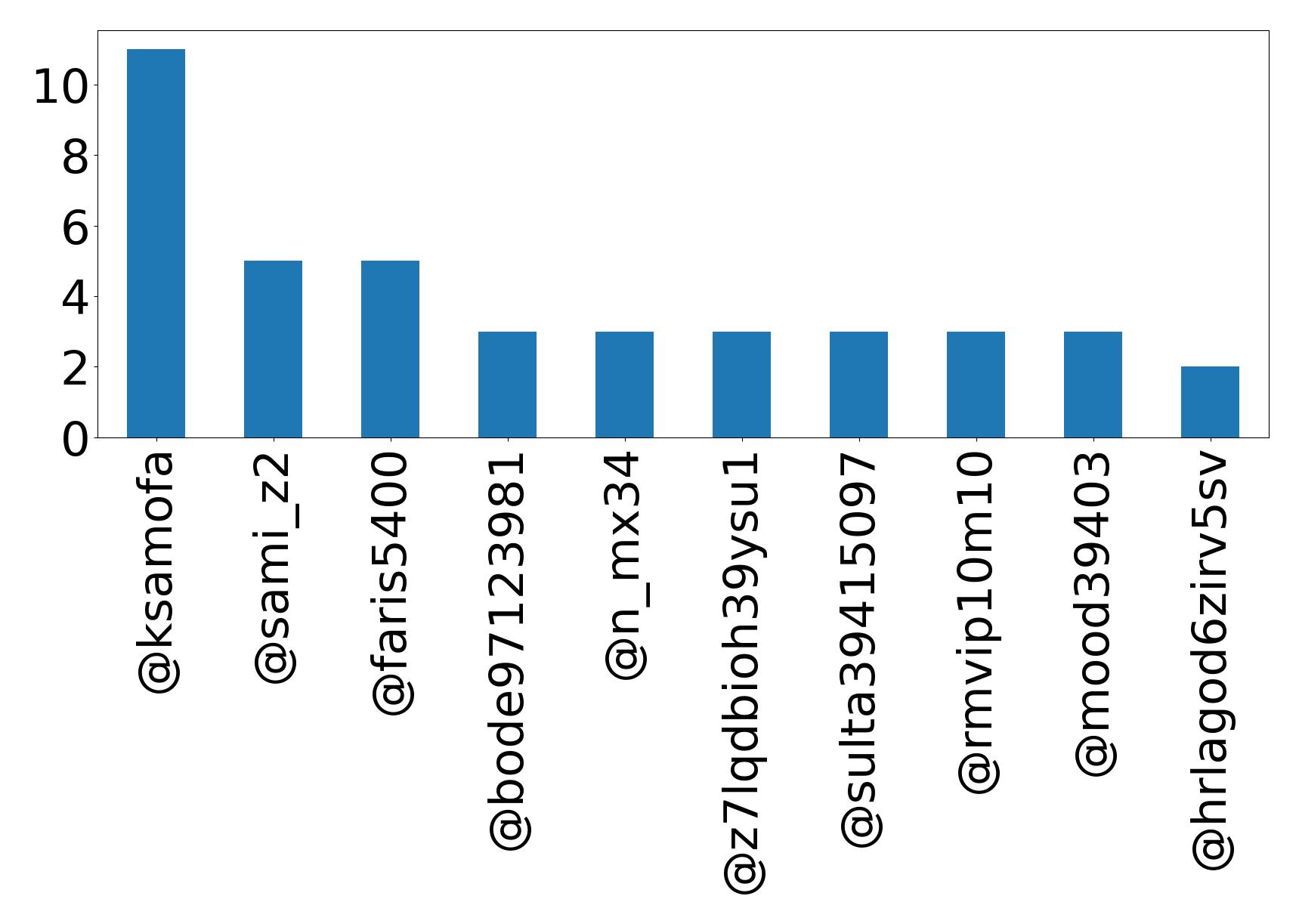 Top mentions