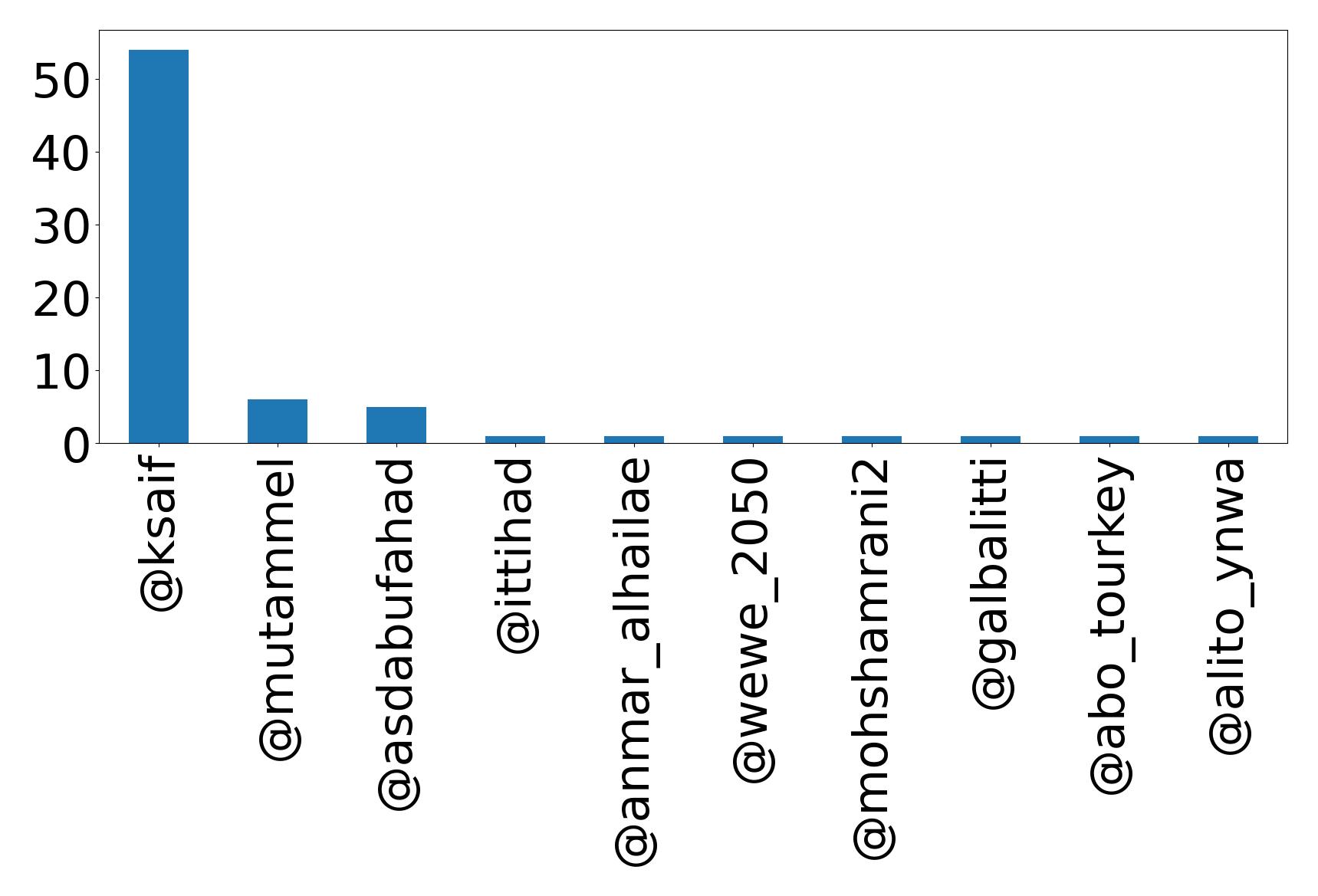 Top mention