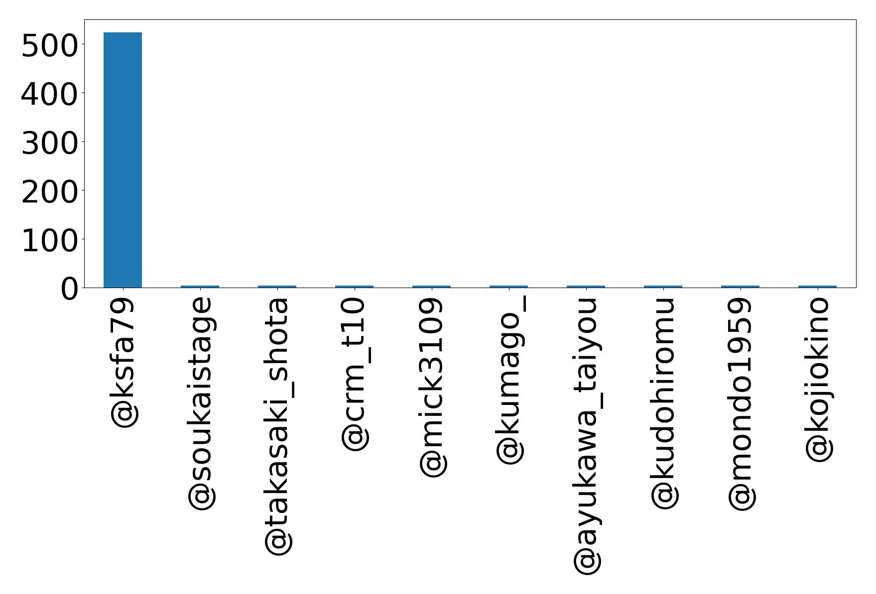 Top mention