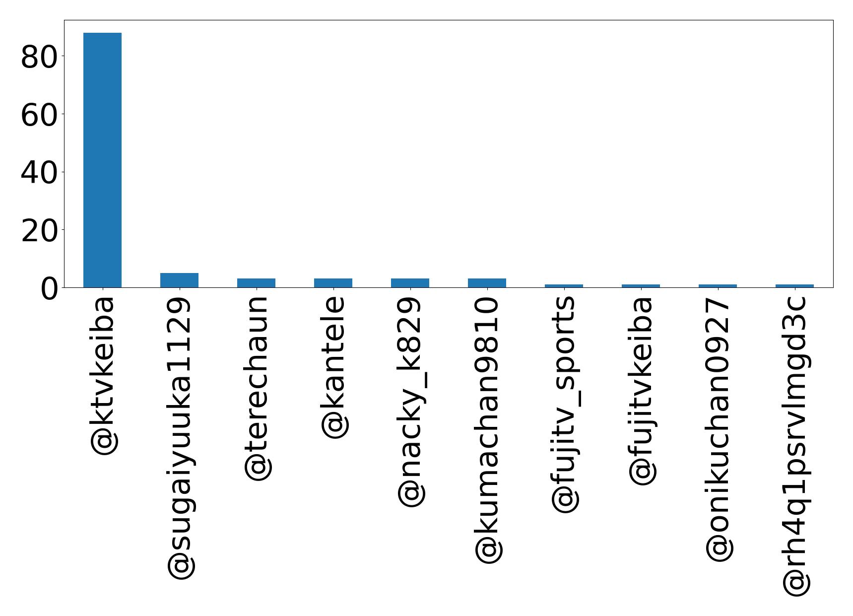 Top mentions