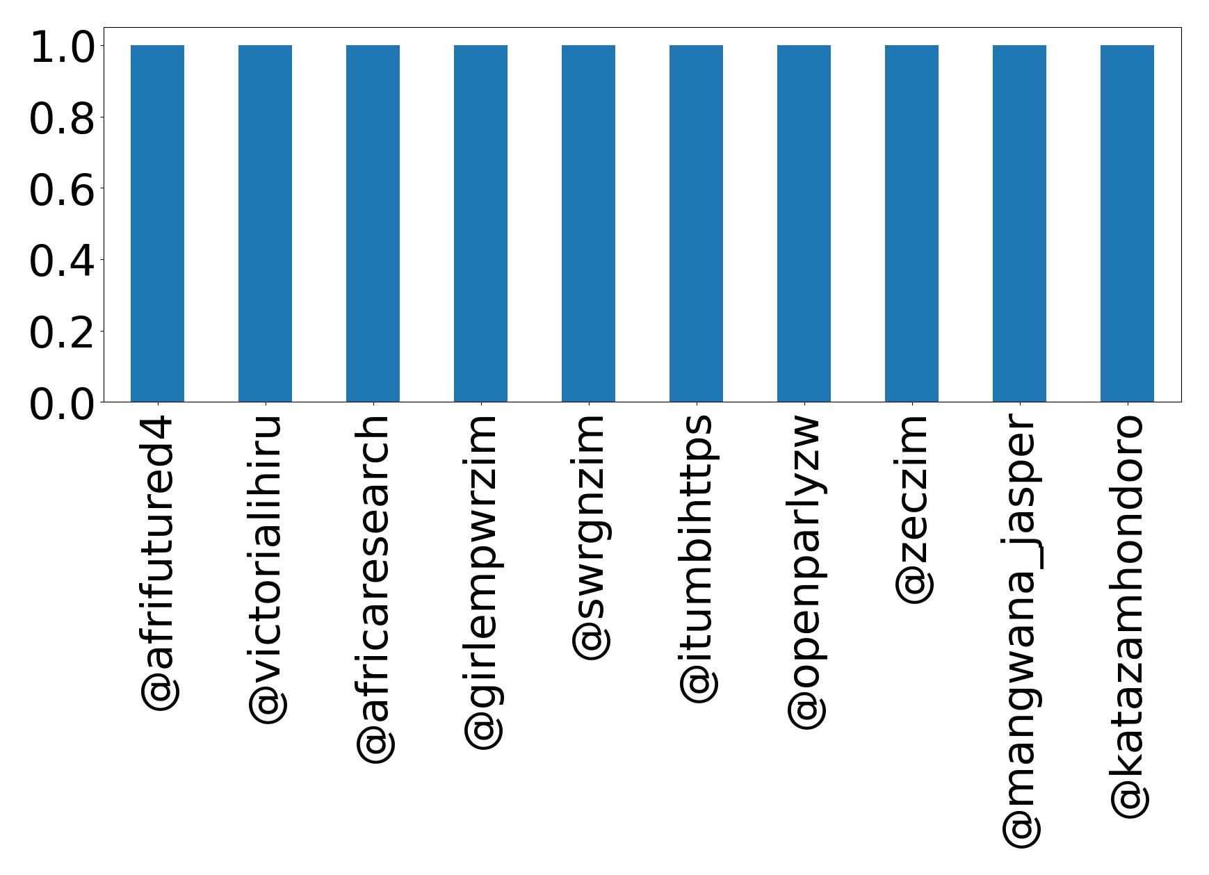 Top mention