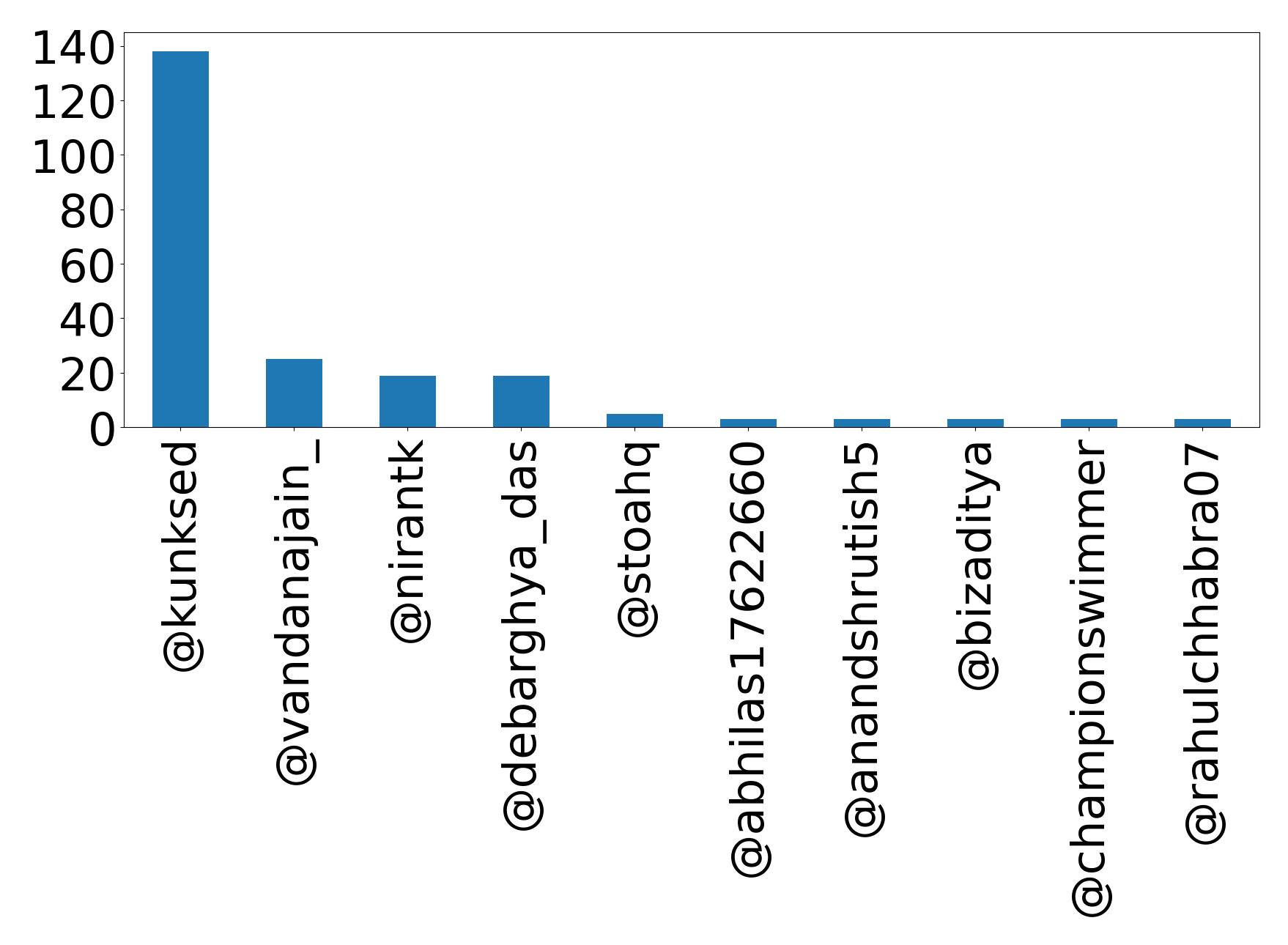 Top mention