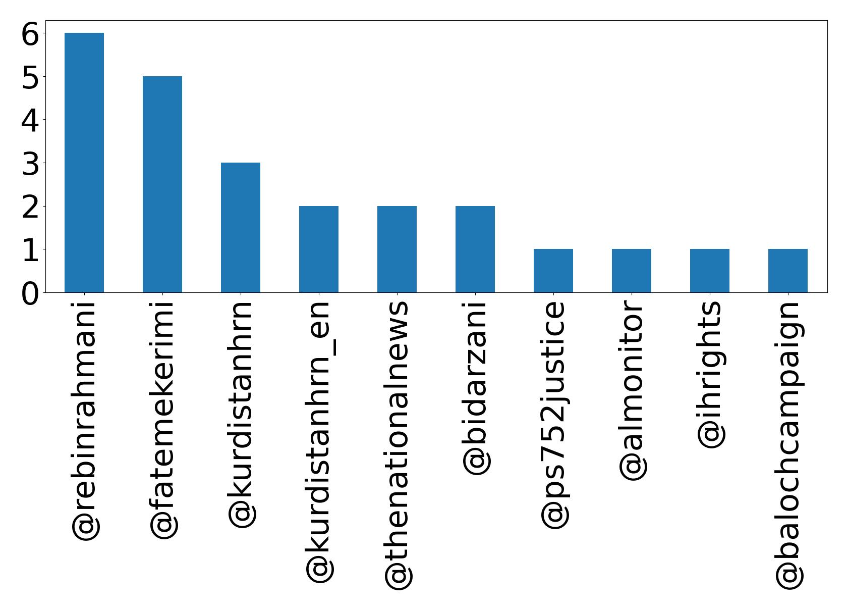 Top mentions