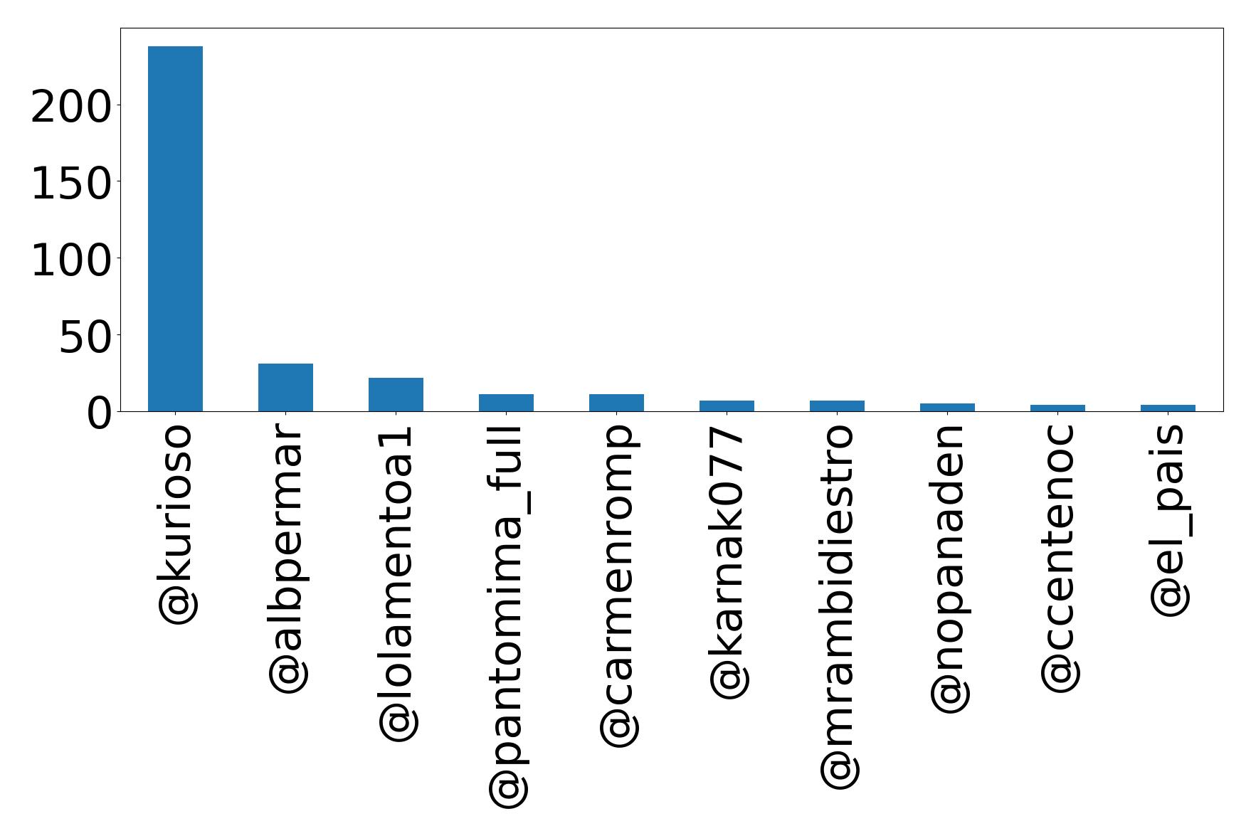 Top mentions