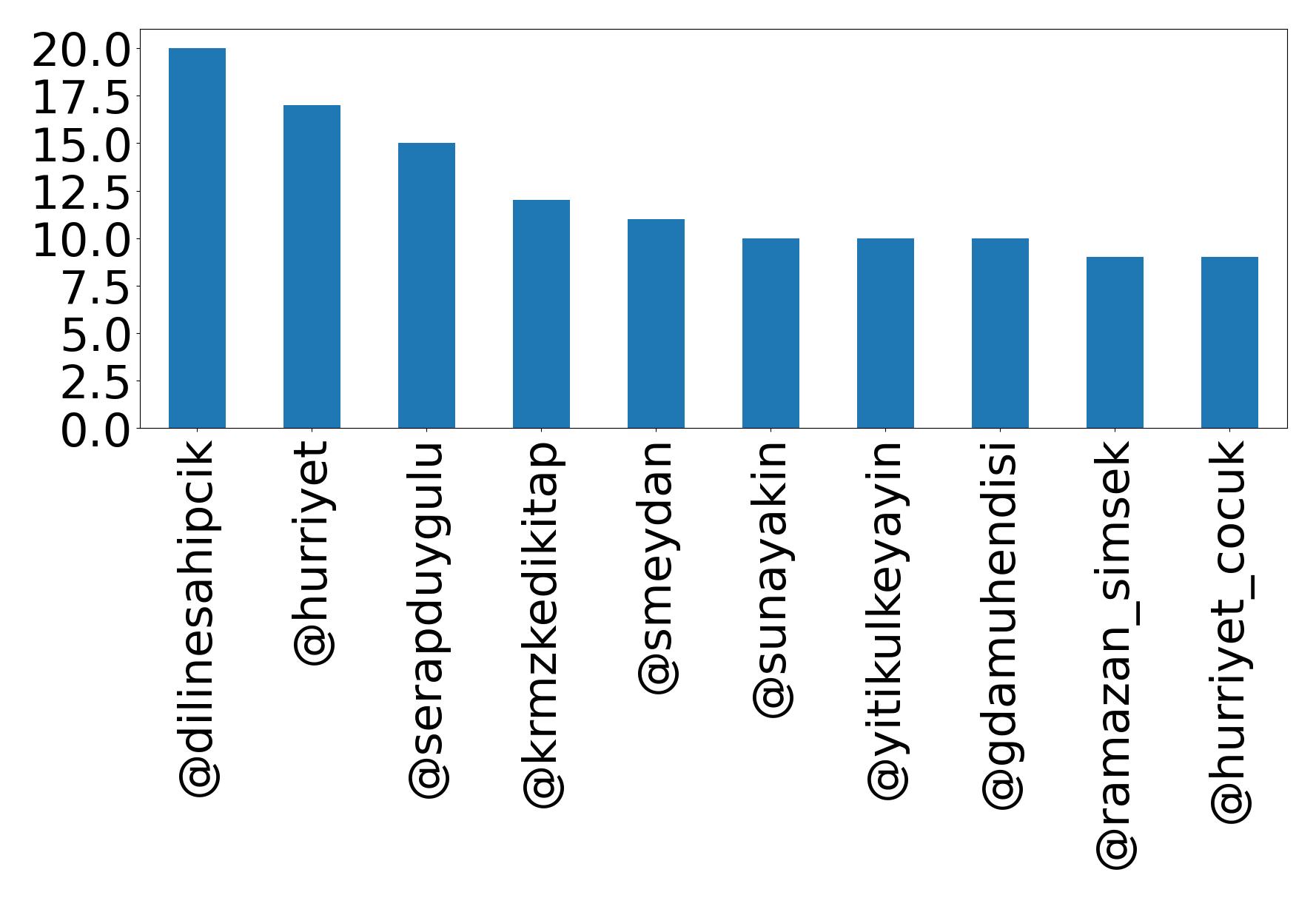 Top mentions
