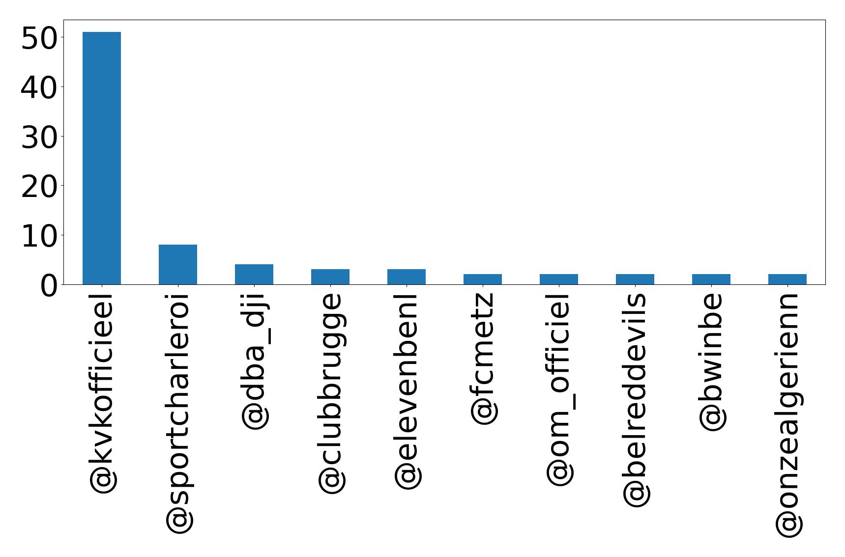 Top mentions