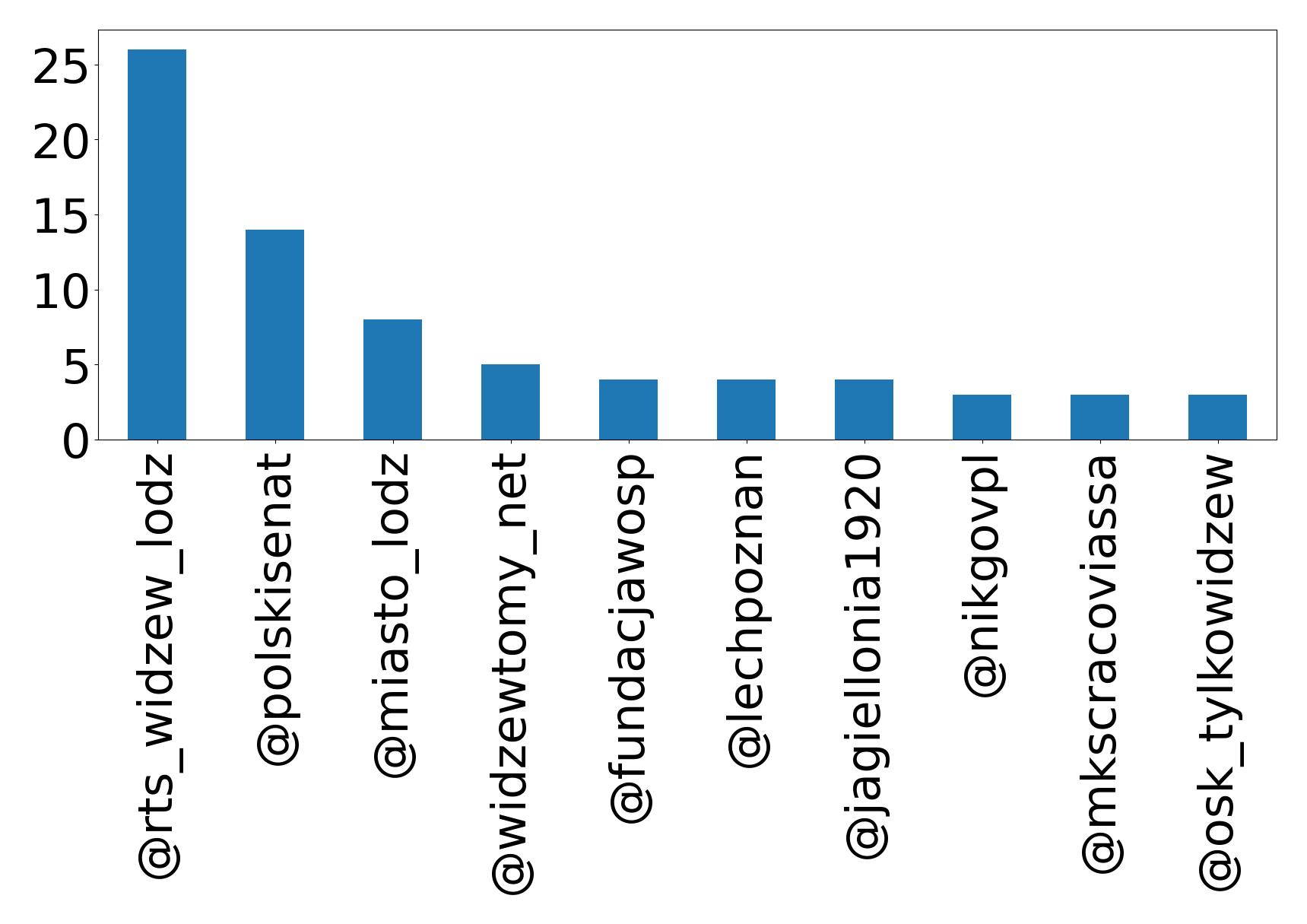 Top mentions