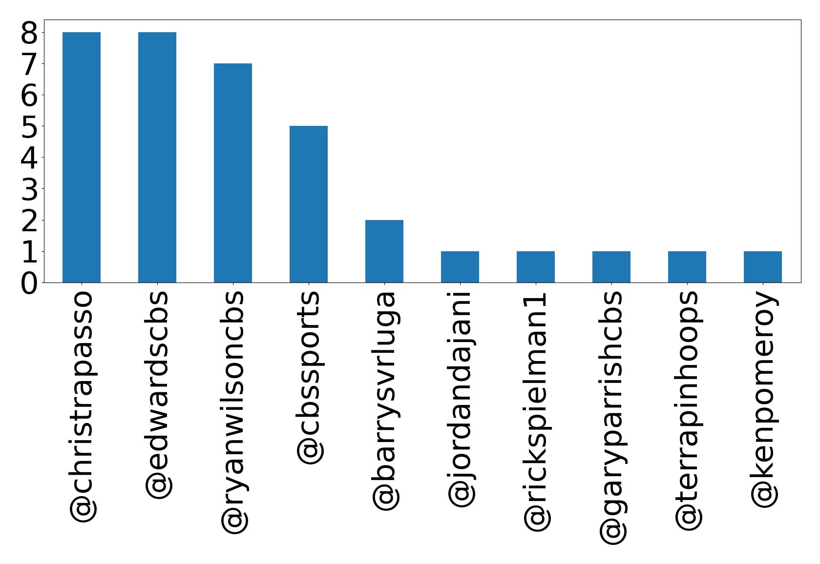 Top mentions