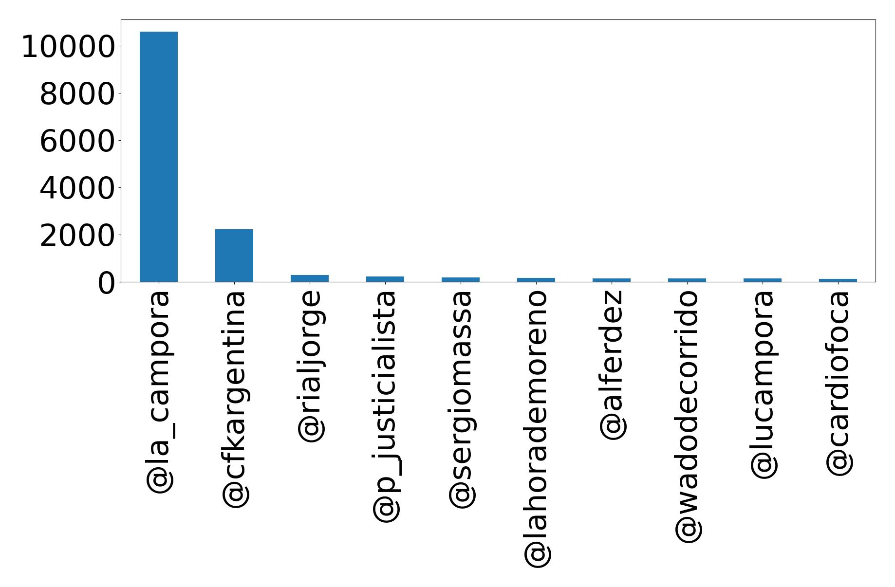 Top mentions
