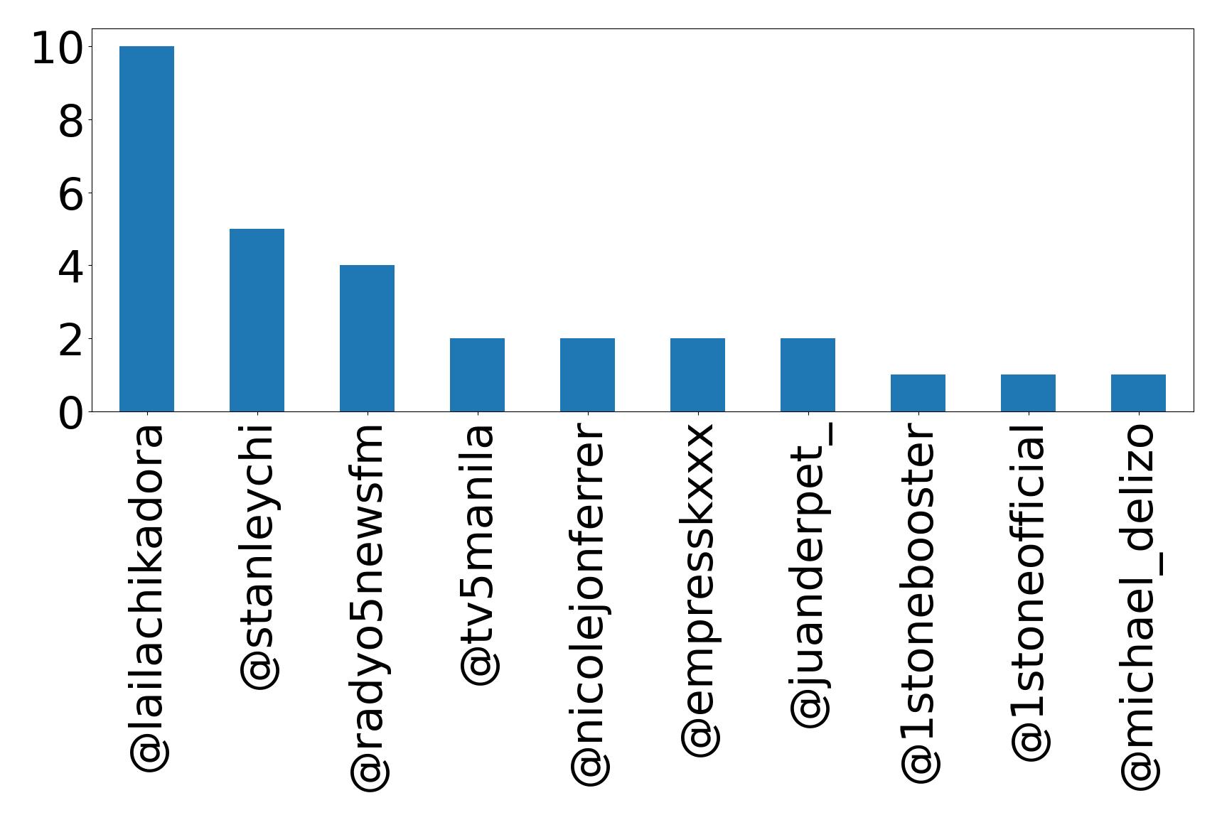 Top mention
