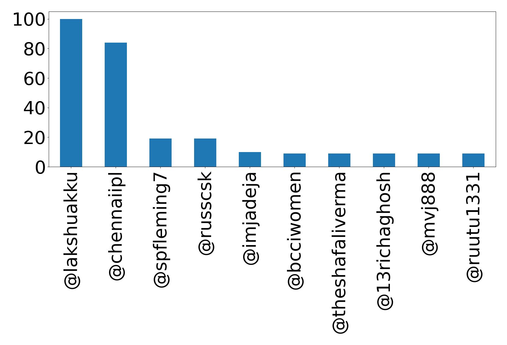 Top mentions