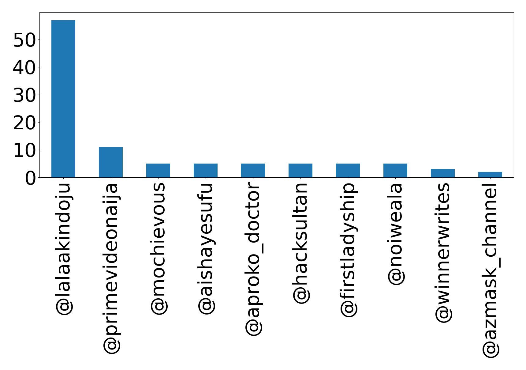 Top mentions