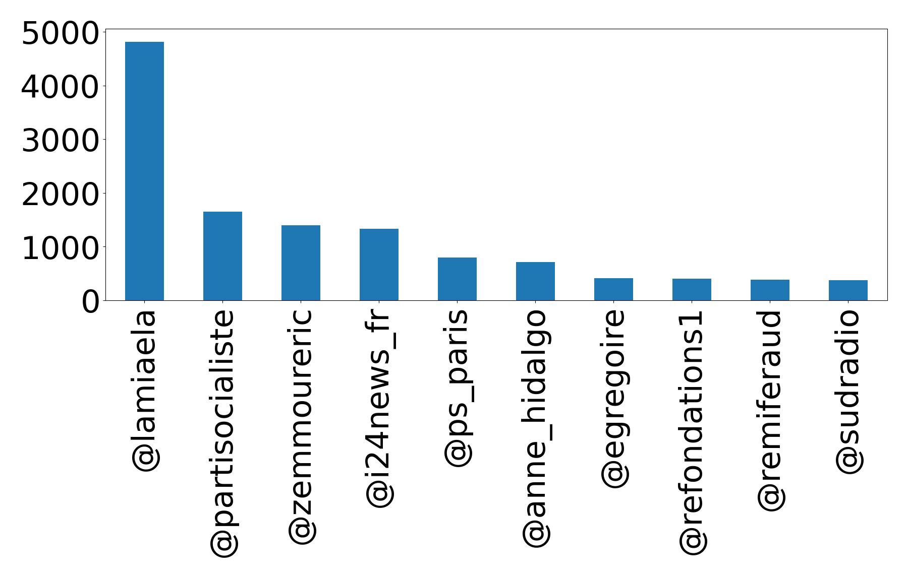 Top mention
