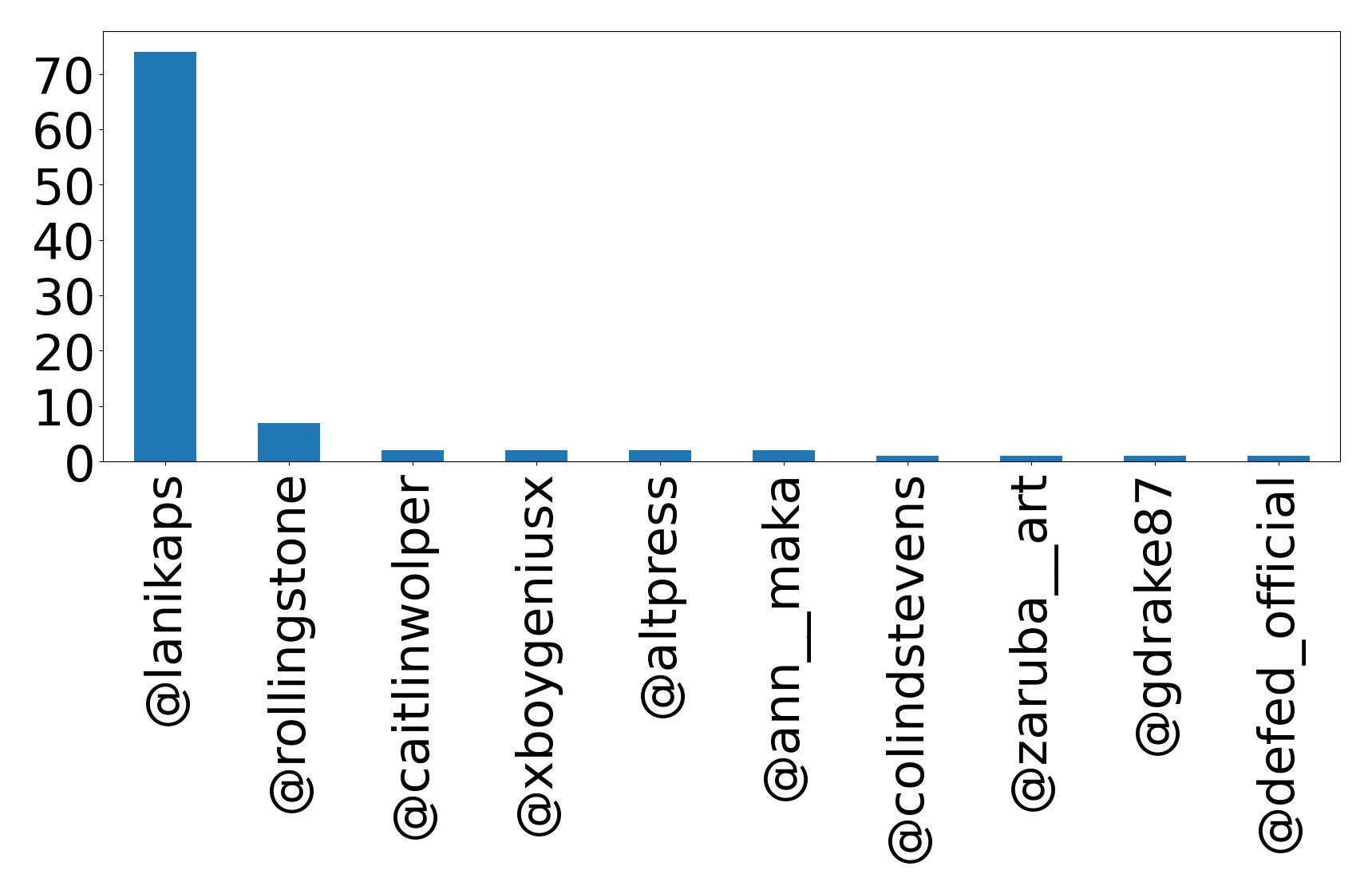 Top mentions