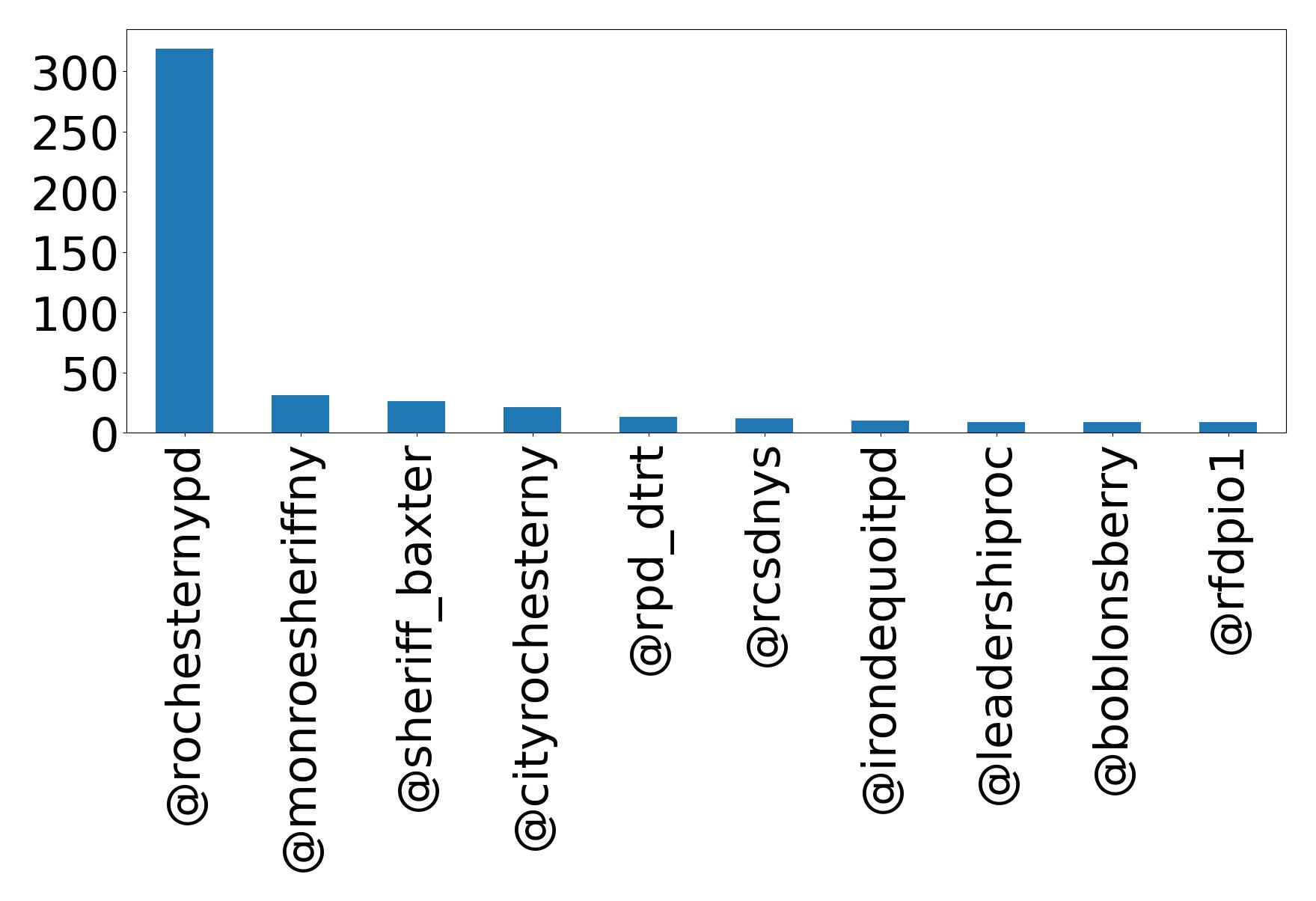 Top mentions