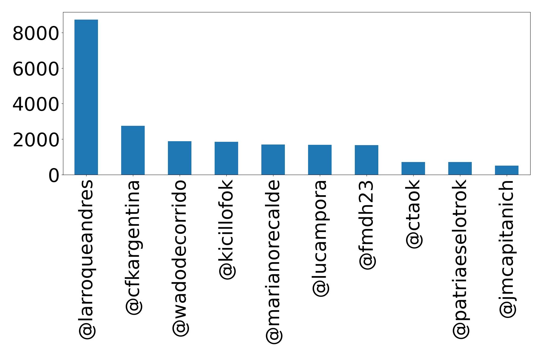 Top mentions