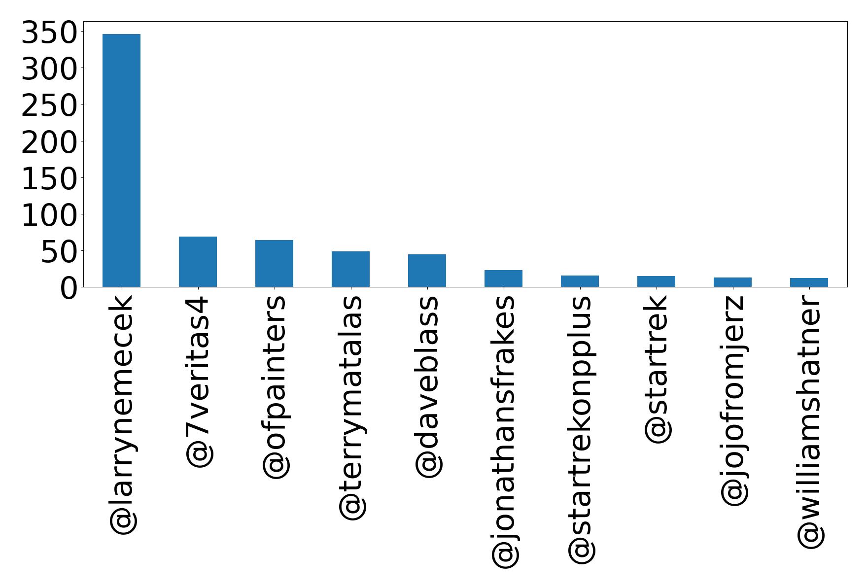 Top mentions