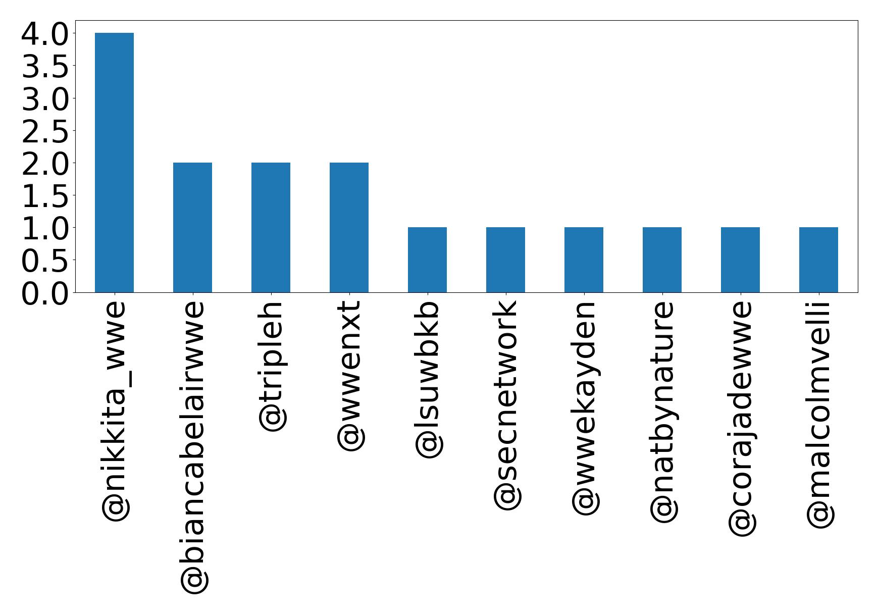 Top mentions