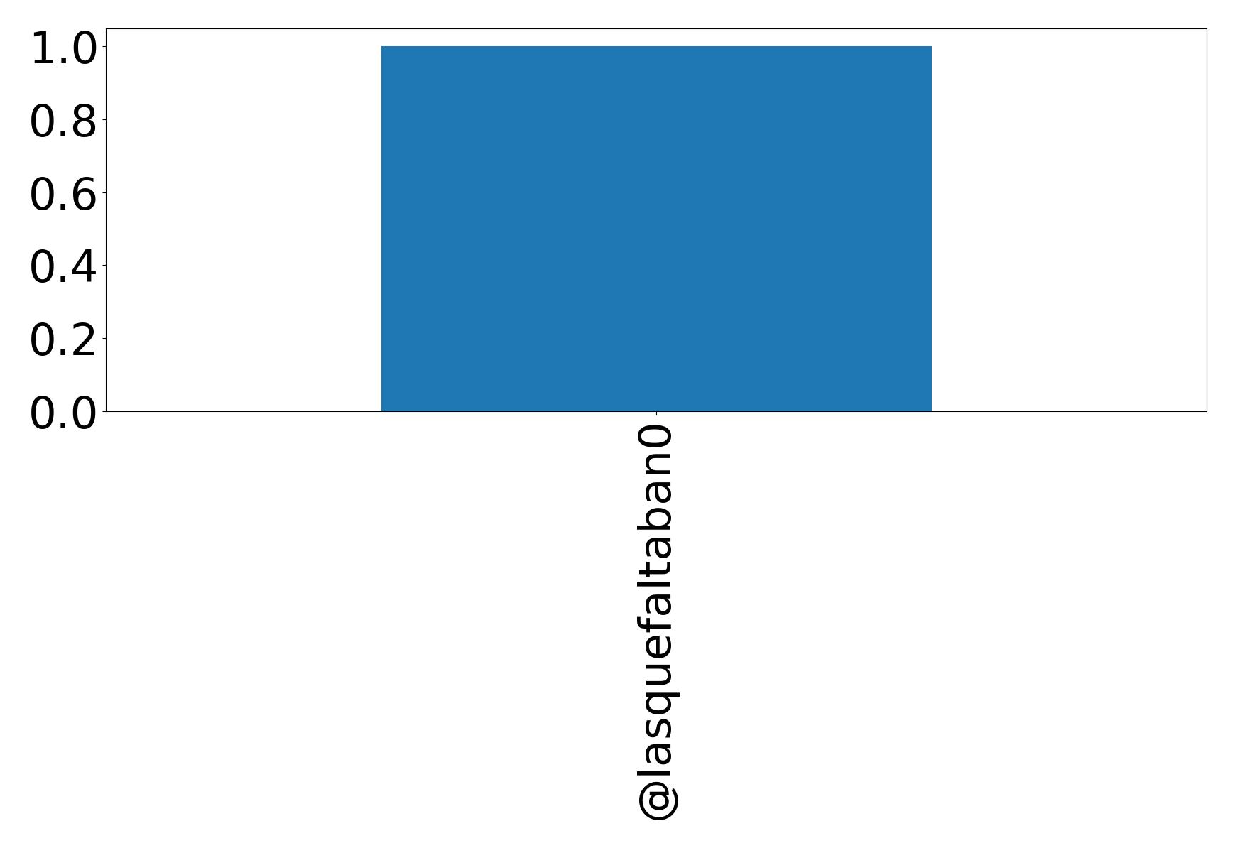 Top menções