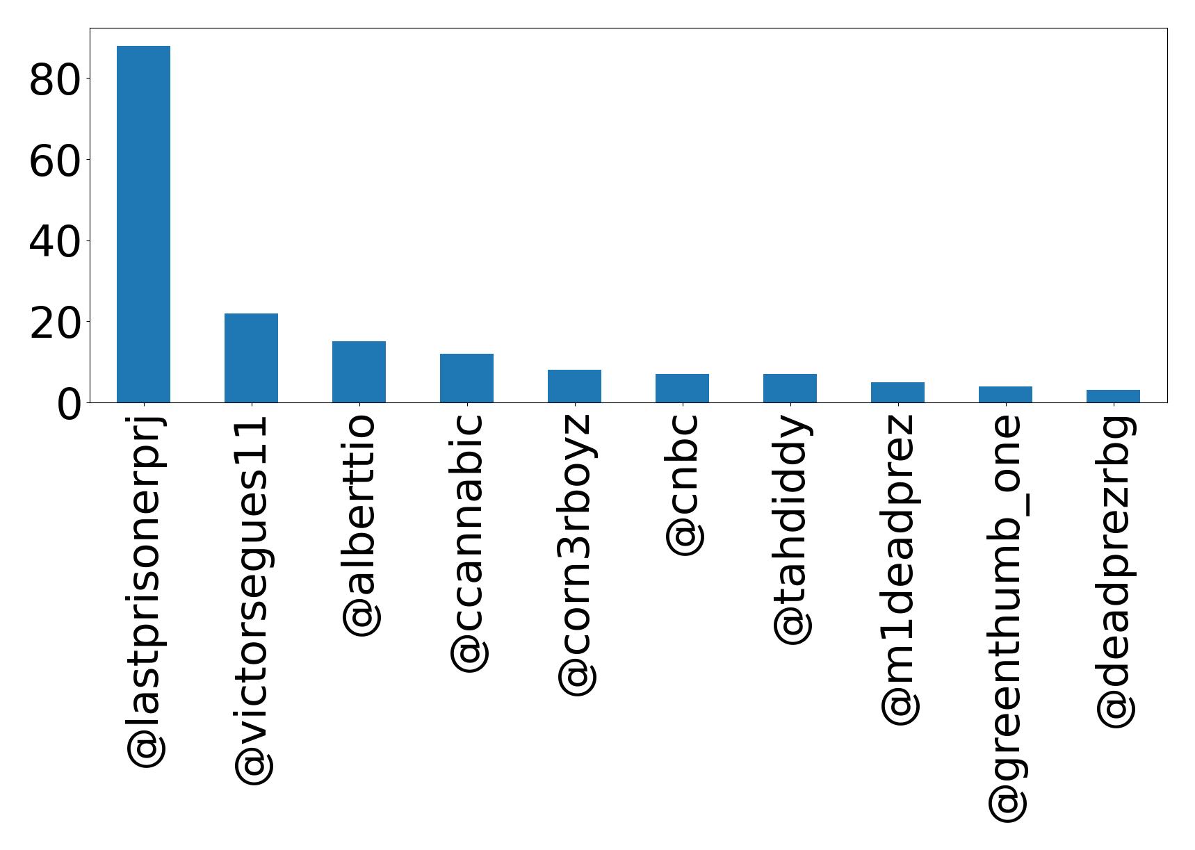 Top mention