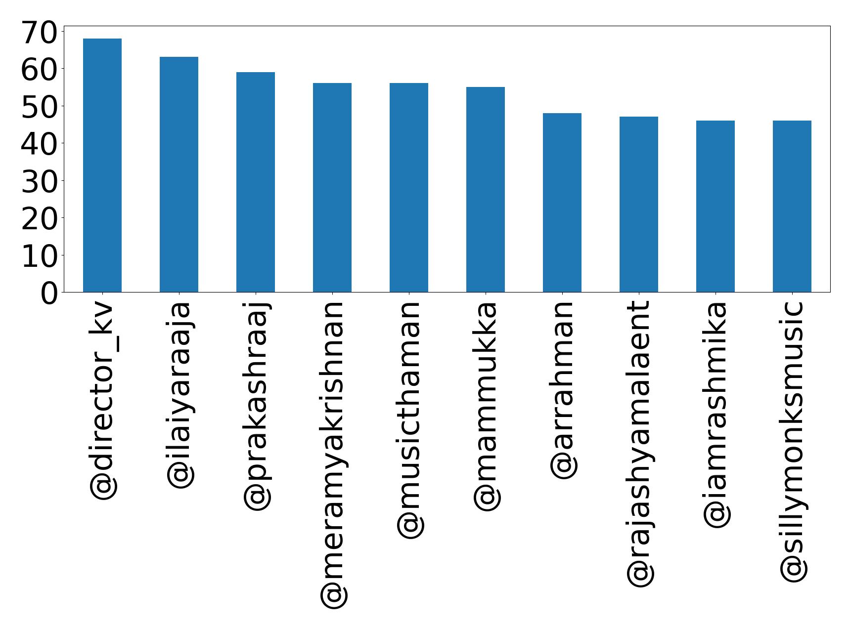 Top mentions