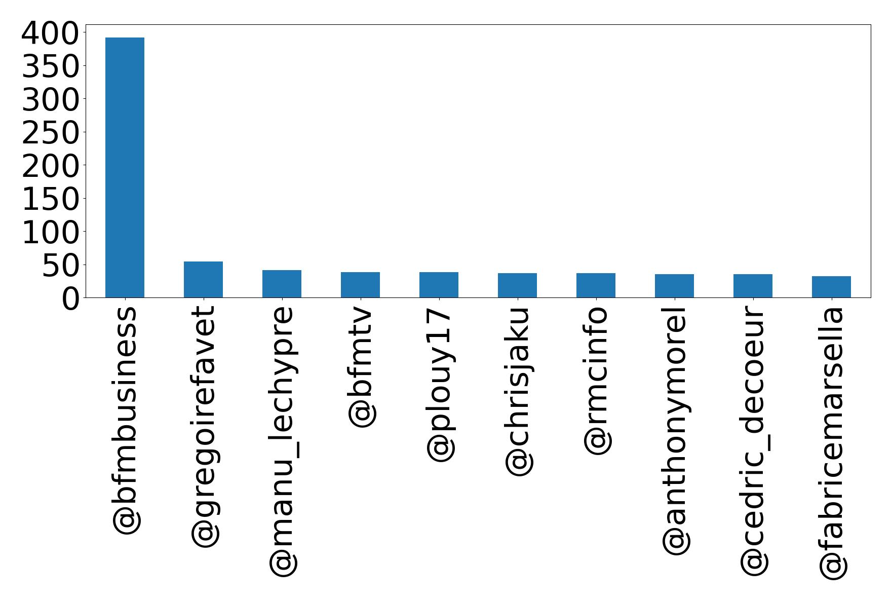 Top mentions