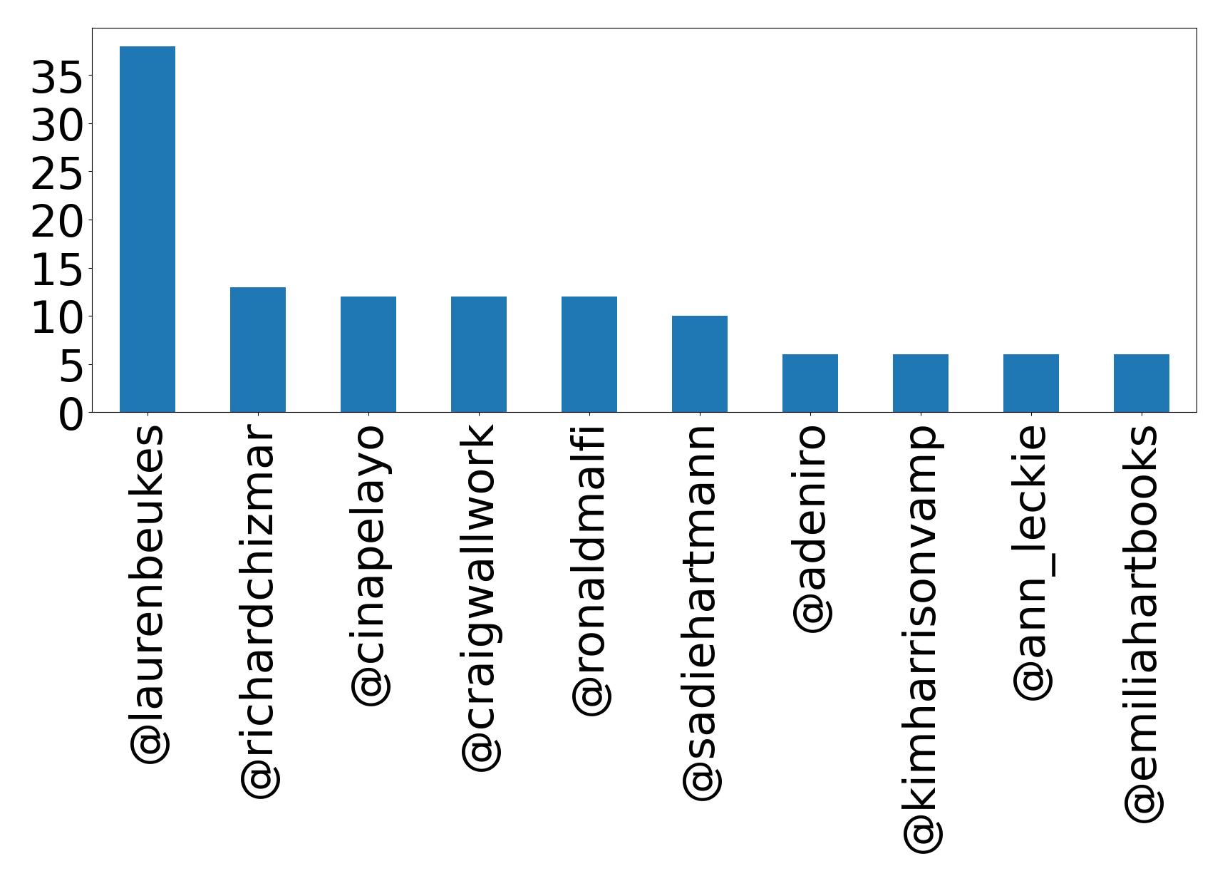 Top mentions