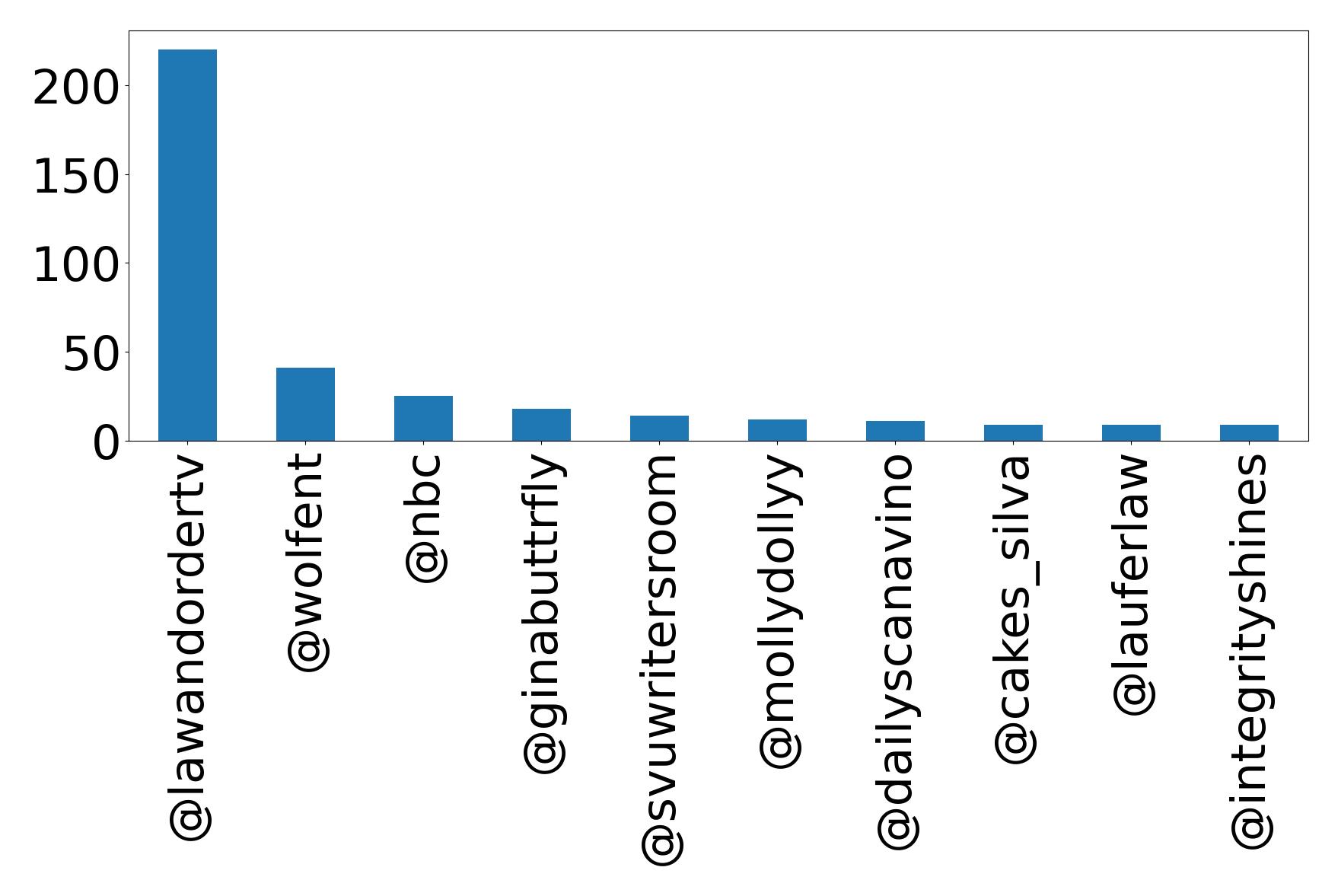 Top mention