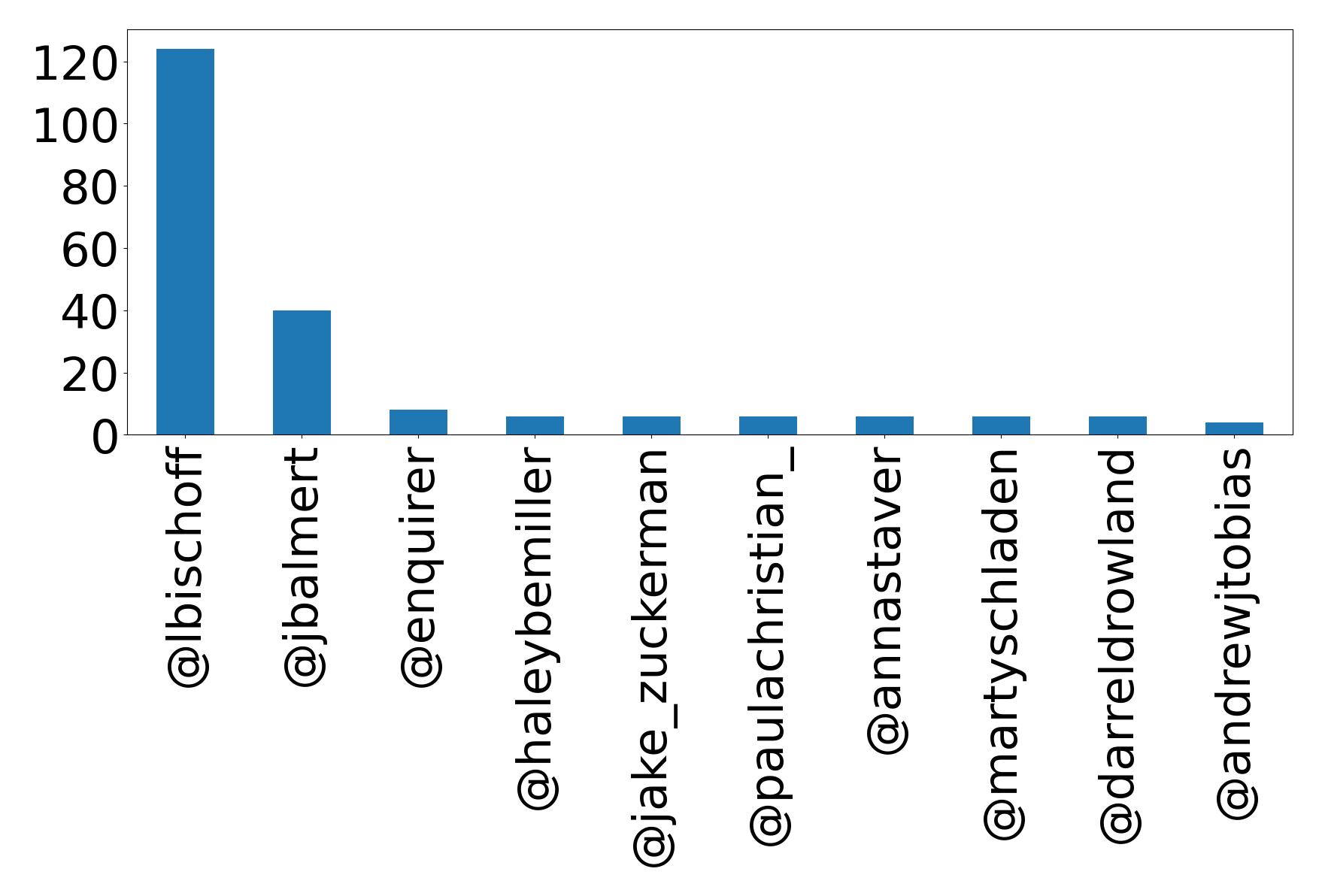 Top mention