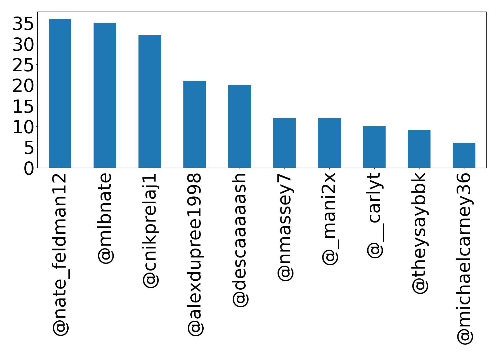 Top mentions