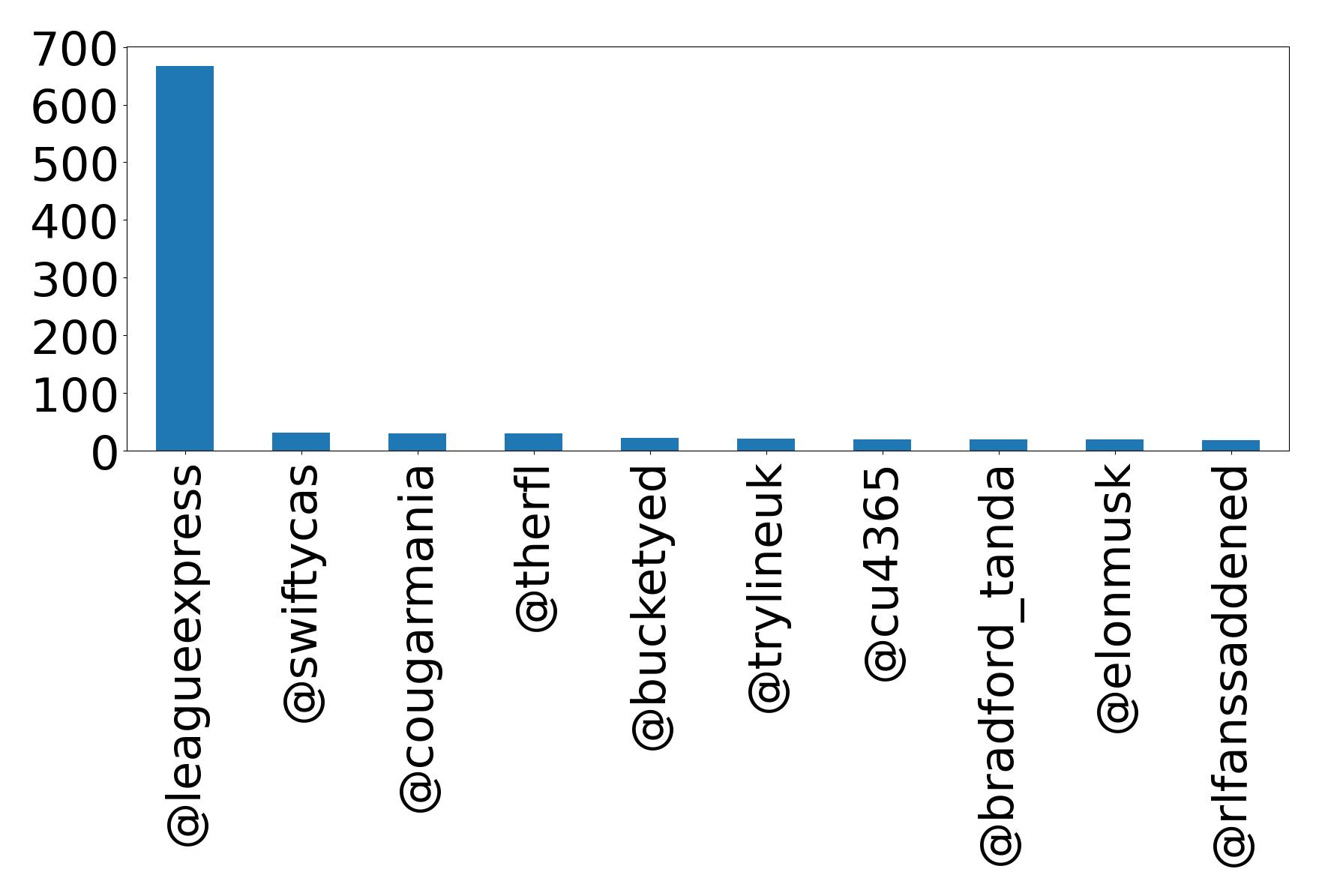 Top mentions