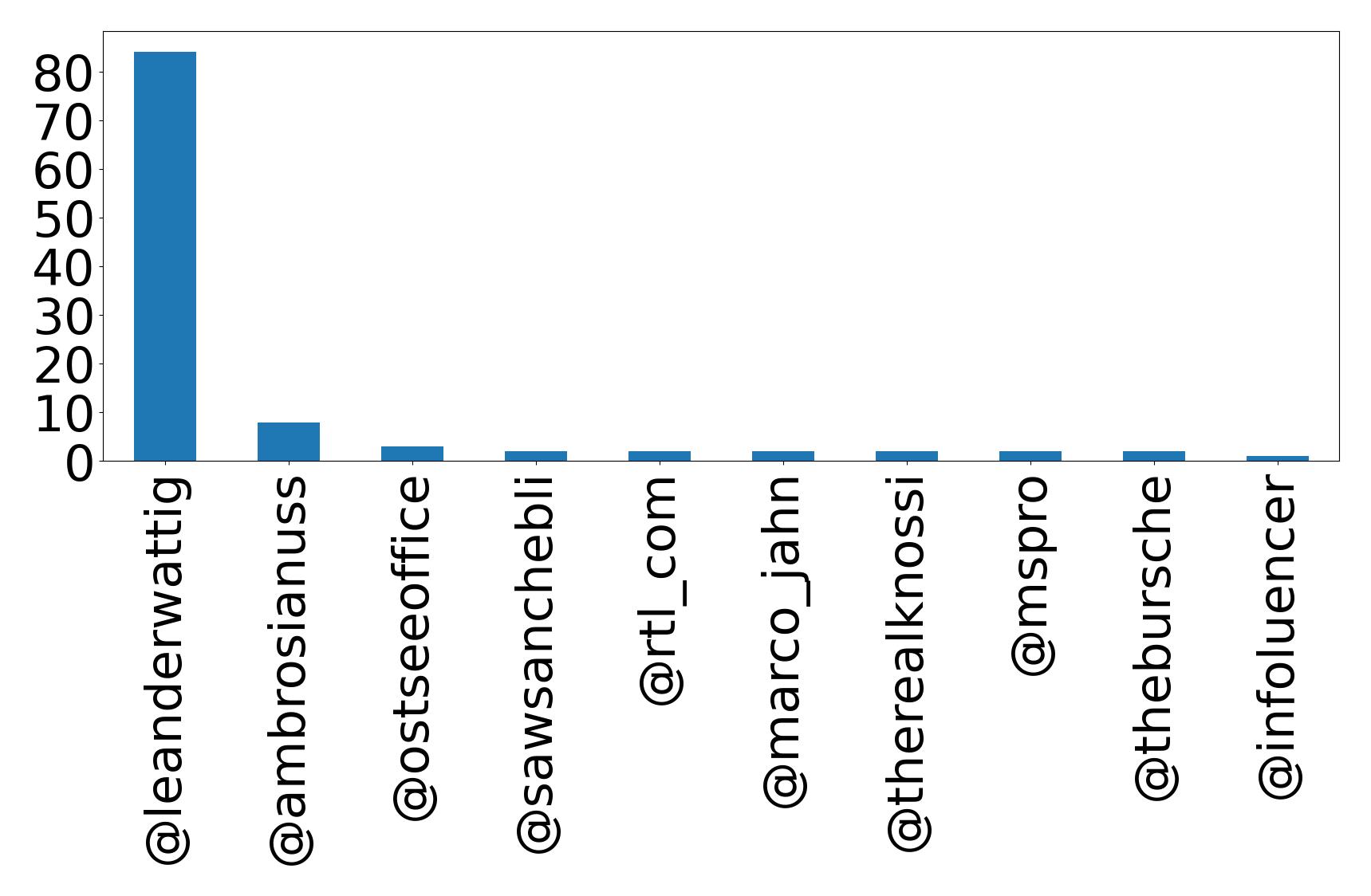 Top mentions
